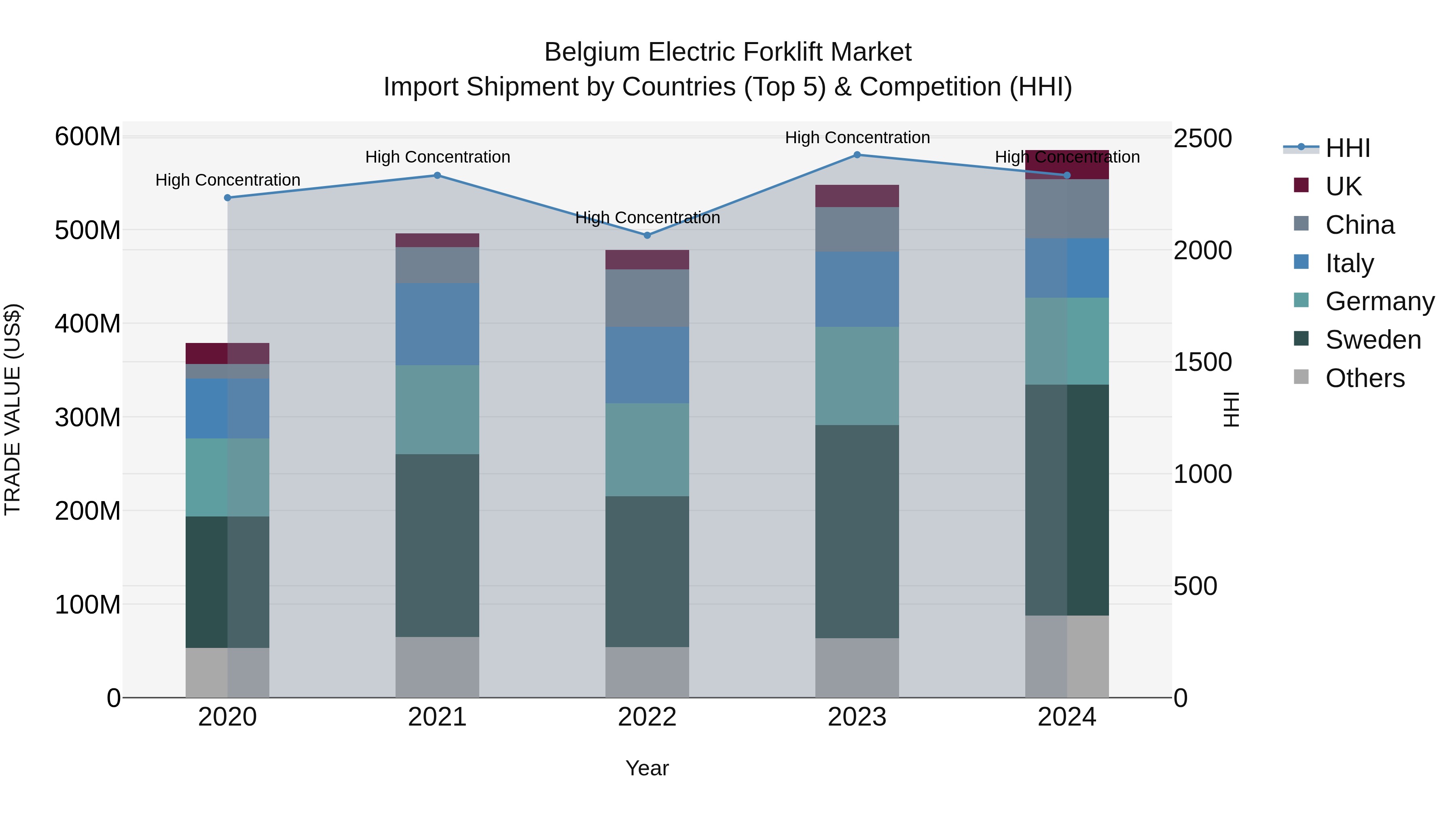 Belgium Electric Forklift Market Top 5 Importing Countries and Market Competition (HHI) Analysis