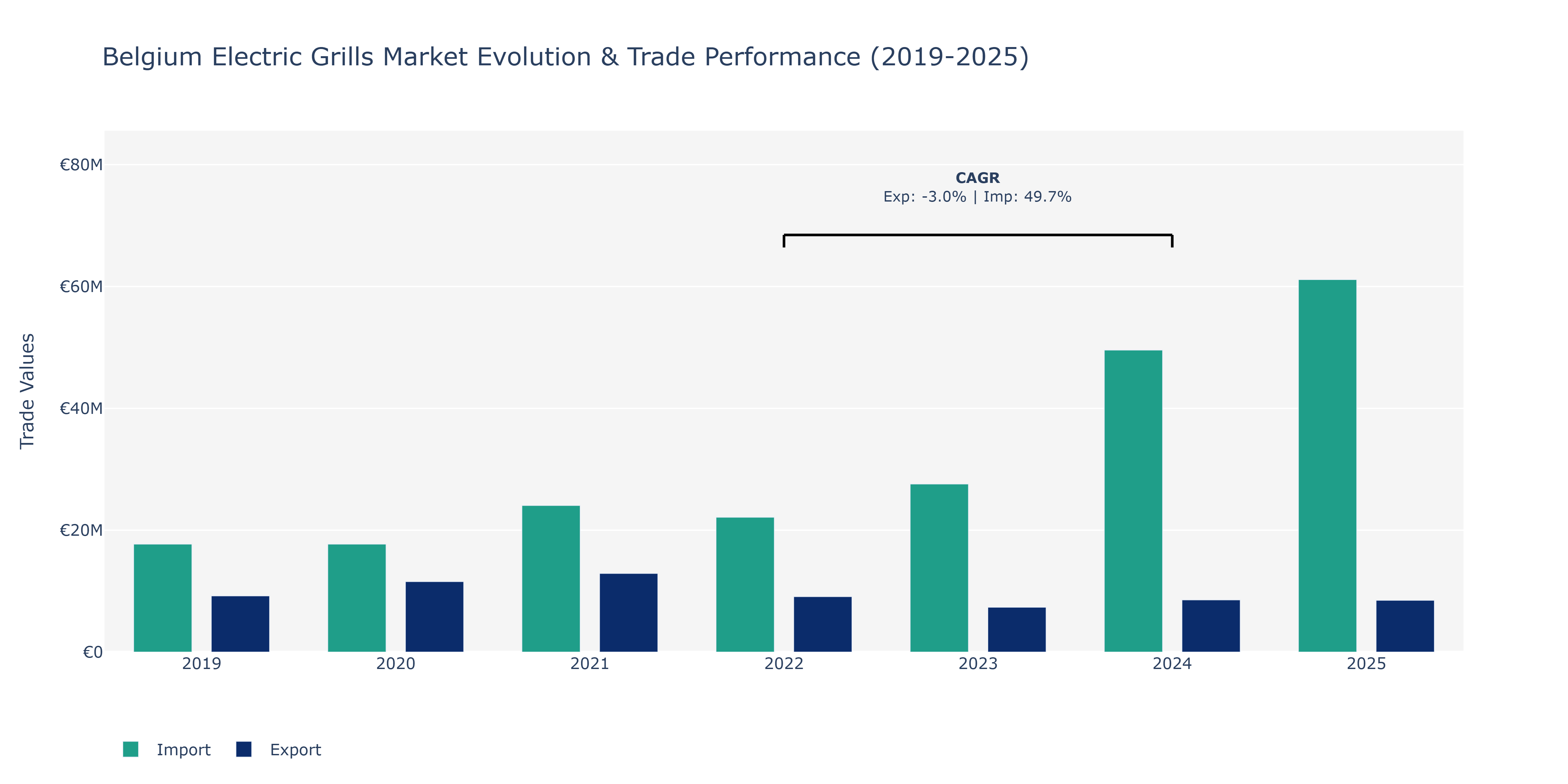 Belgium Electric Grills Market: Production & Trade Performance (2019-2025)
