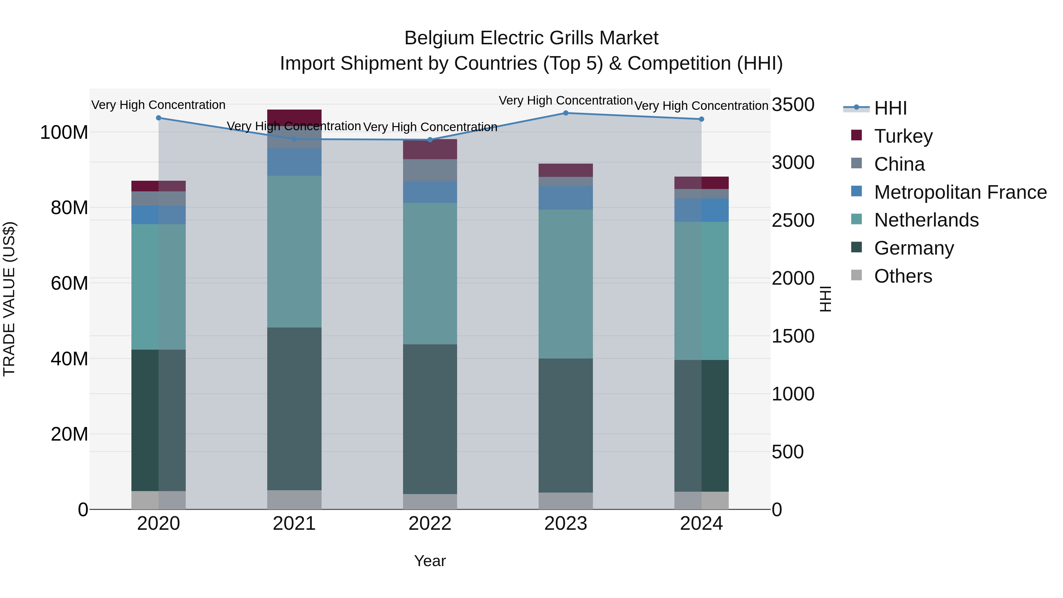 Belgium Electric Grills Market Top 5 Importing Countries and Market Competition (HHI) Analysis