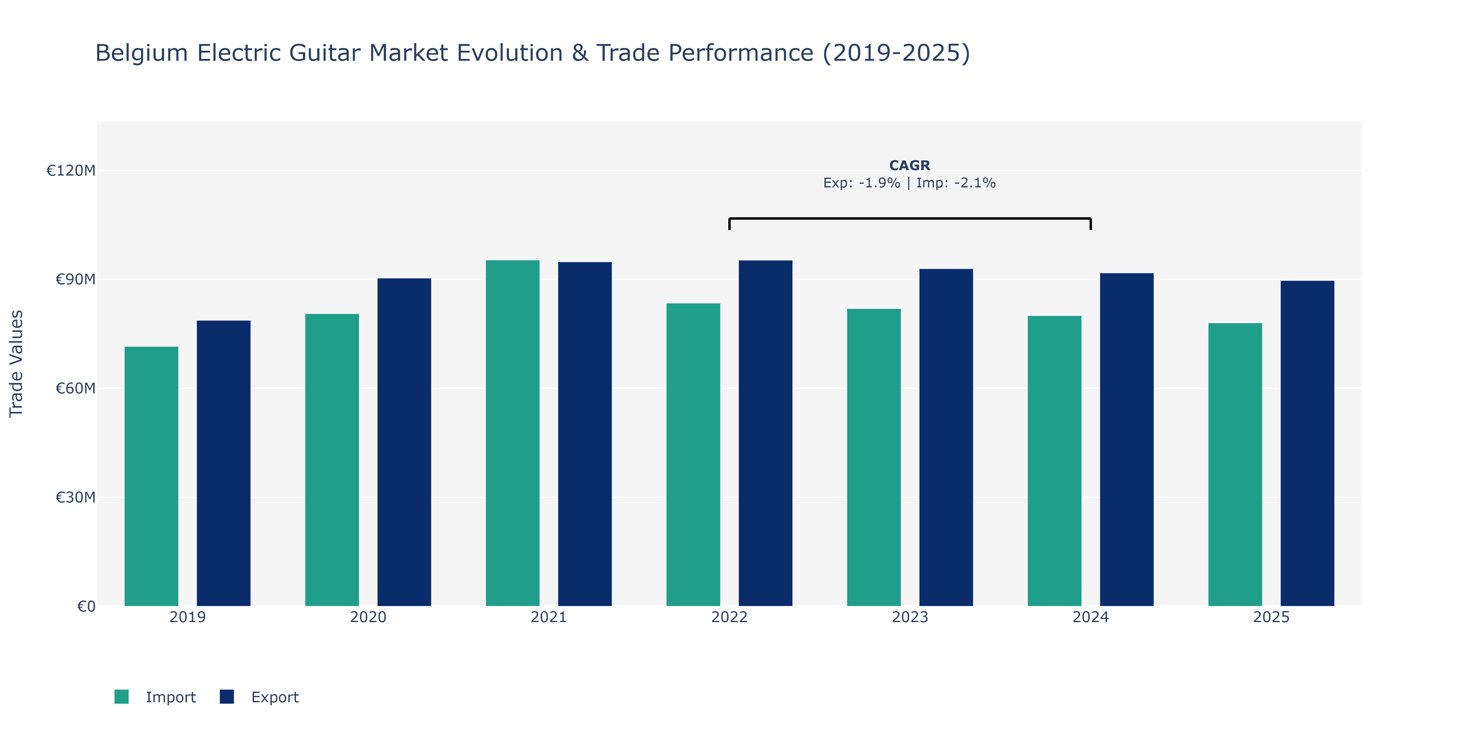 Belgium Electric Guitar Market: Production & Trade Performance (2019-2025)