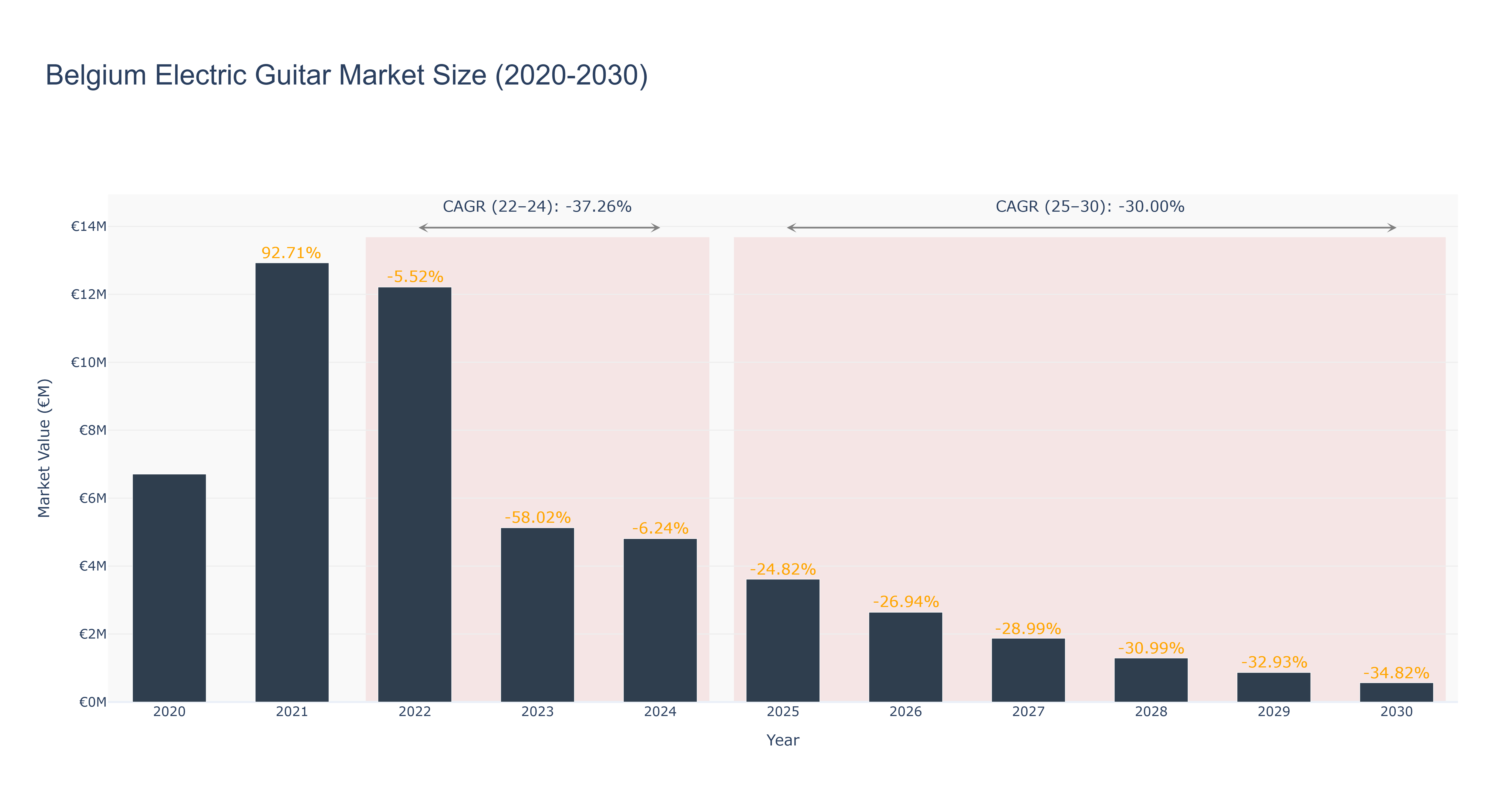 Belgium Electric Guitar Market Size (2020-2030)