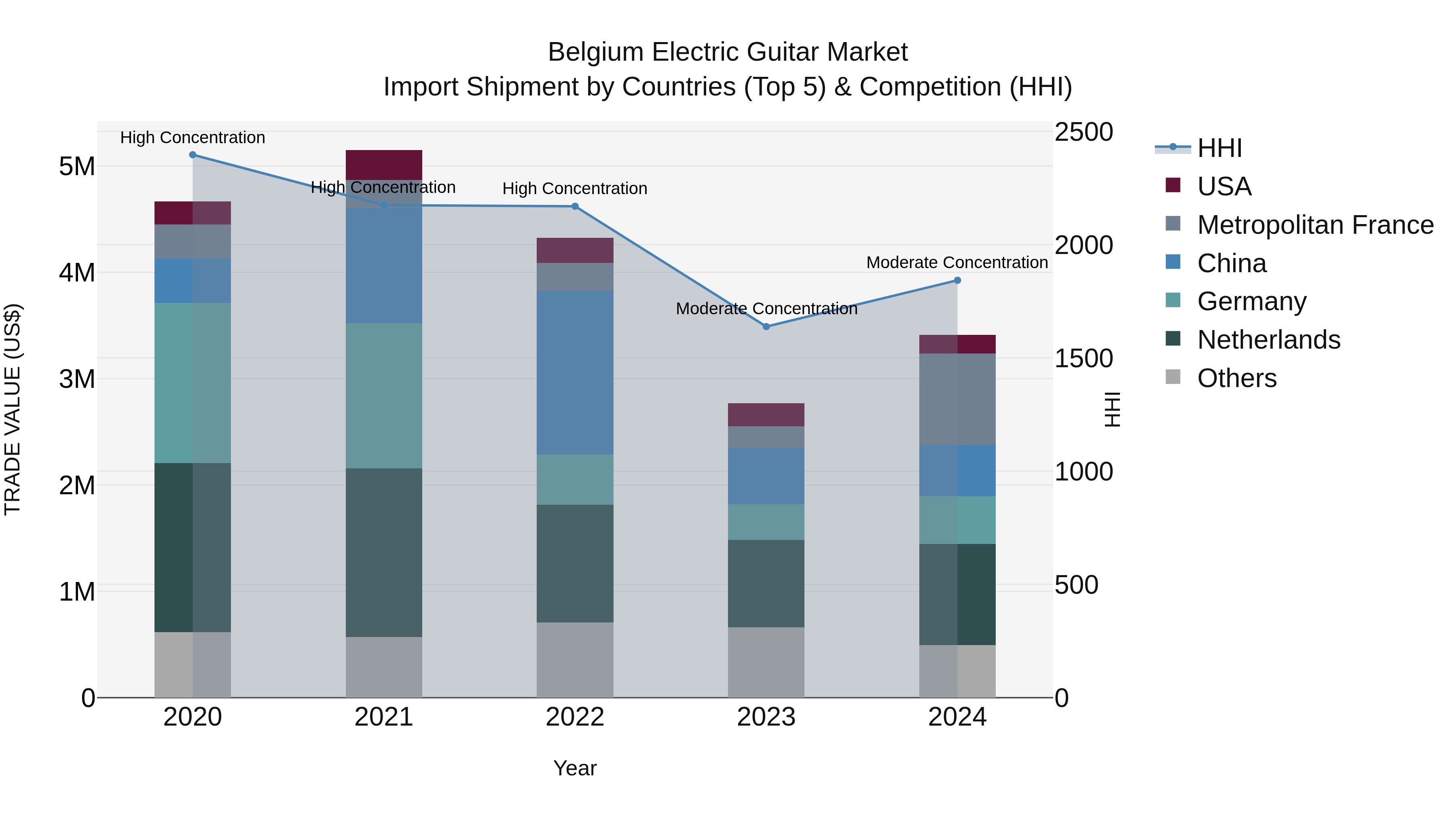 Belgium Electric Guitar Market Top 5 Importing Countries and Market Competition (HHI) Analysis