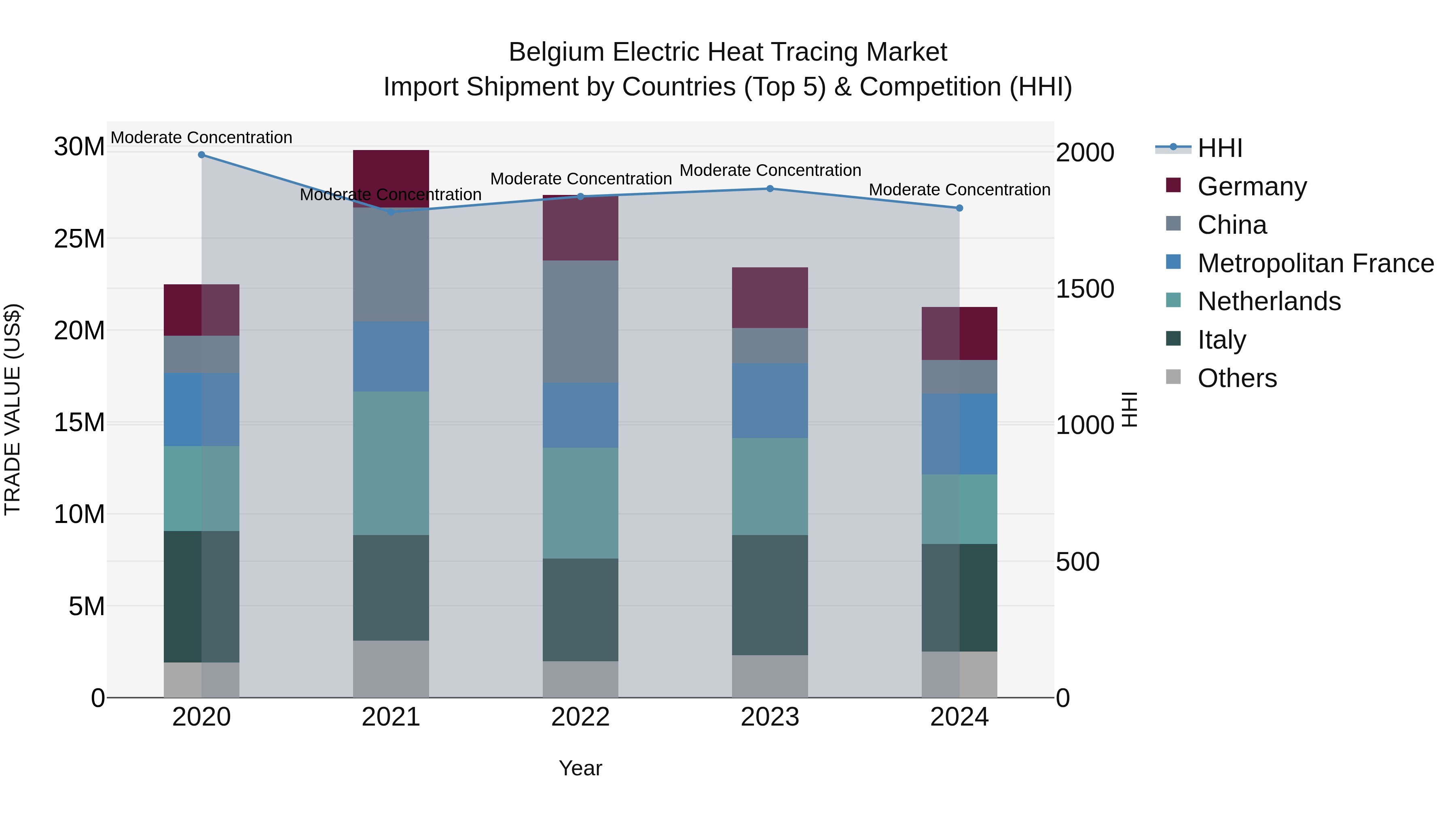 Belgium Electric Heat Tracing Market Top 5 Importing Countries and Market Competition (HHI) Analysis