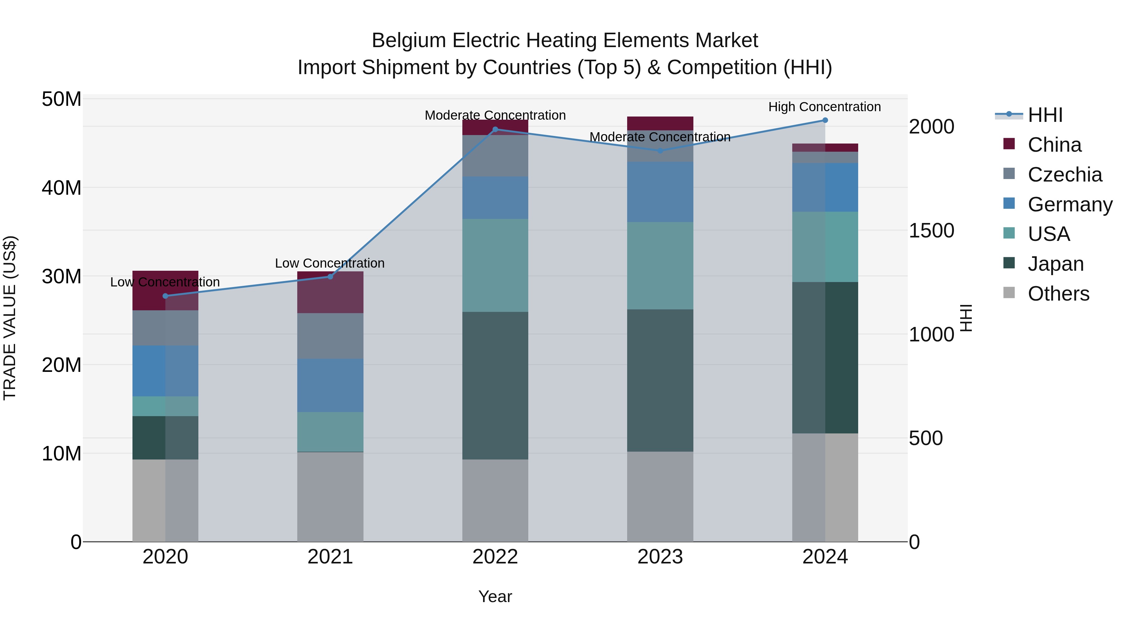 Belgium Electric Heating Elements Market Top 5 Importing Countries and Market Competition (HHI) Analysis