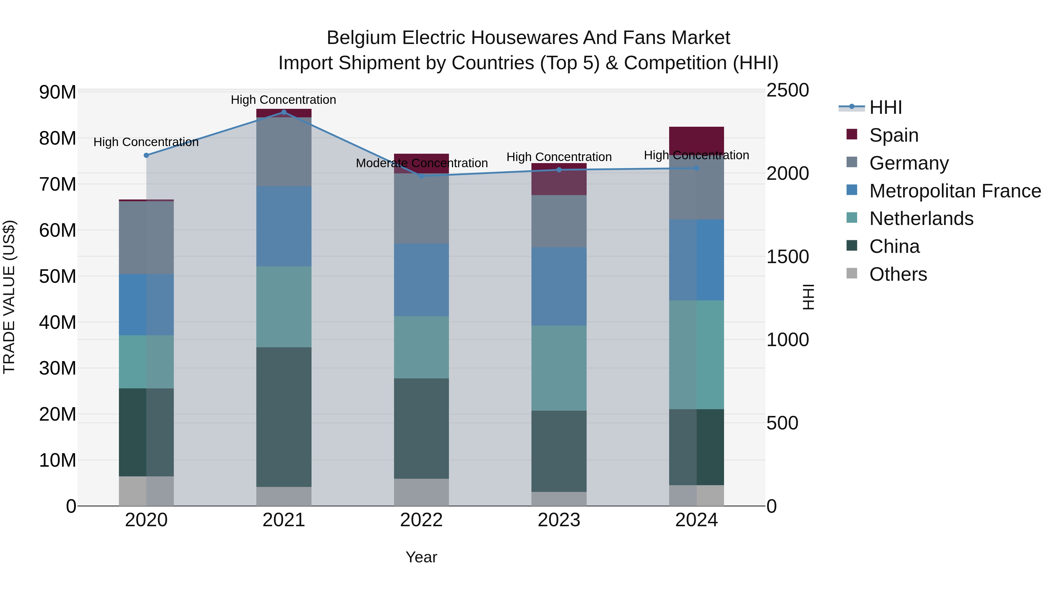 Belgium Electric Housewares and Fans Market Top 5 Importing Countries and Market Competition (HHI) Analysis