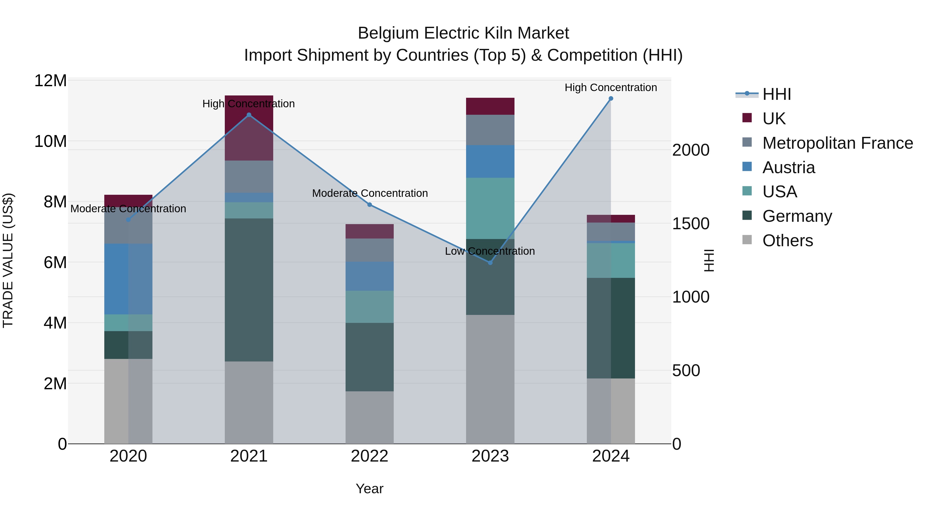 Belgium Electric Kiln Market Top 5 Importing Countries and Market Competition (HHI) Analysis