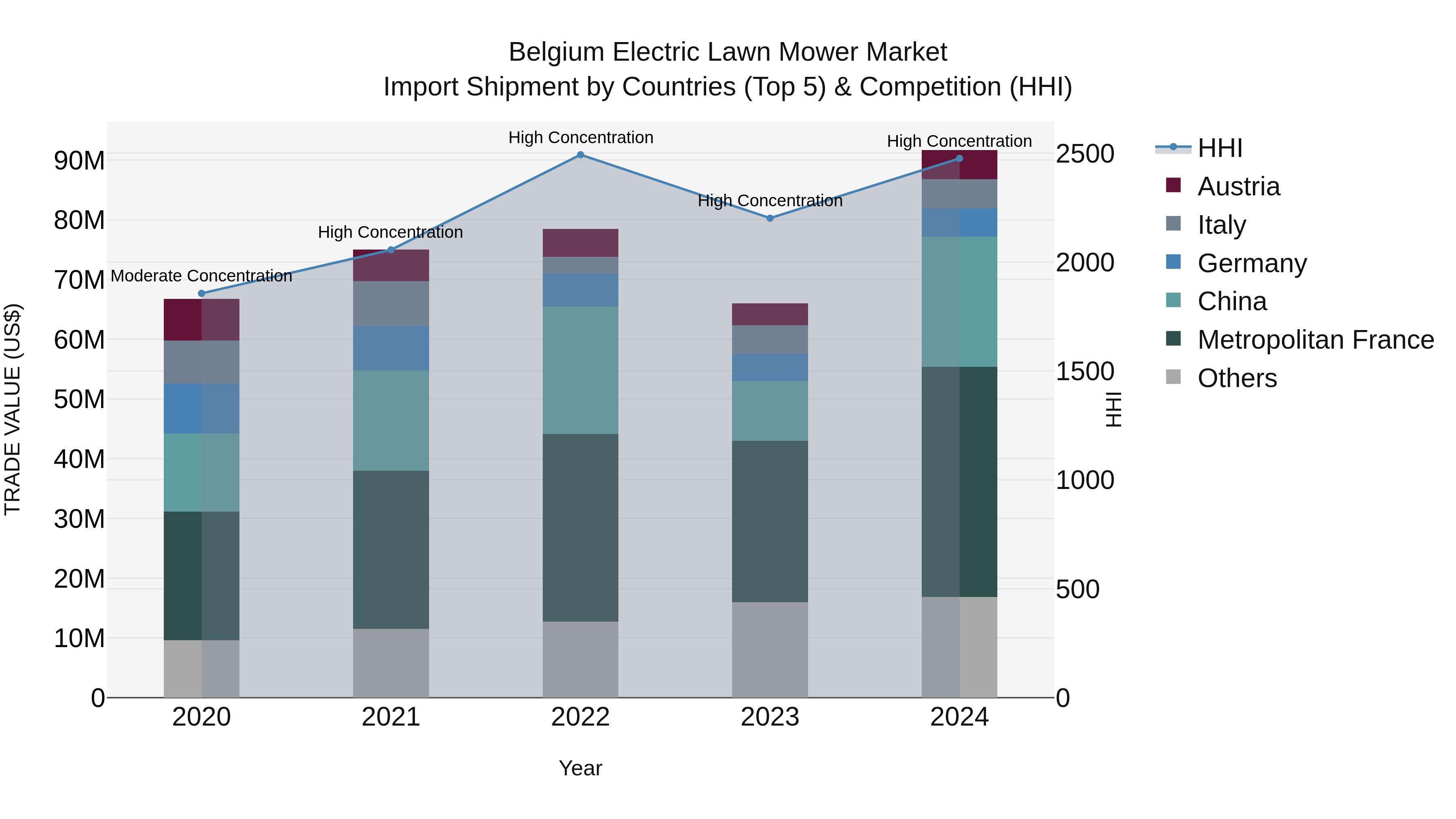 Belgium Electric Lawn Mower Market Top 5 Importing Countries and Market Competition (HHI) Analysis