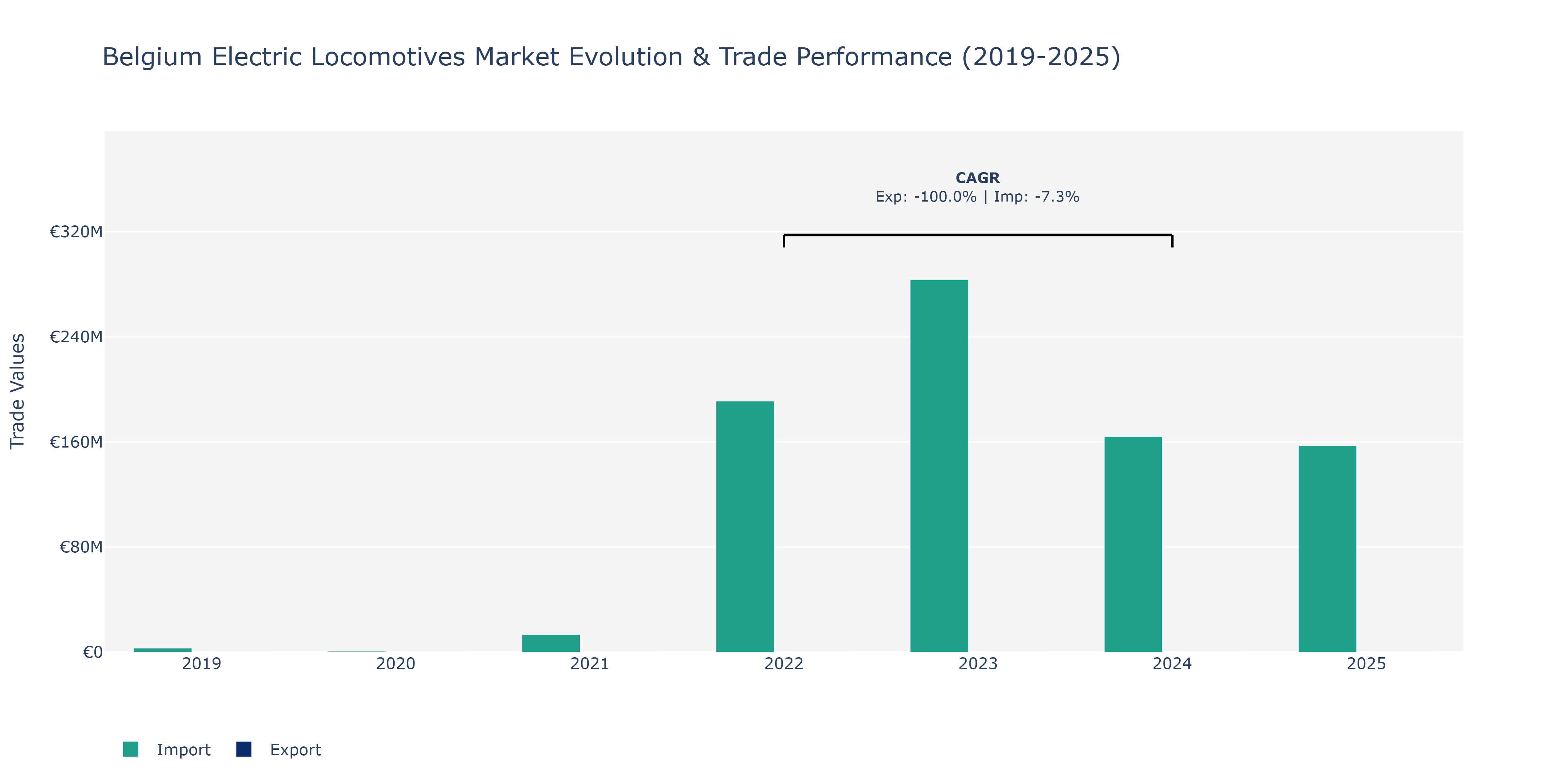 Belgium Electric Locomotives Market: Production & Trade Performance (2019-2025)