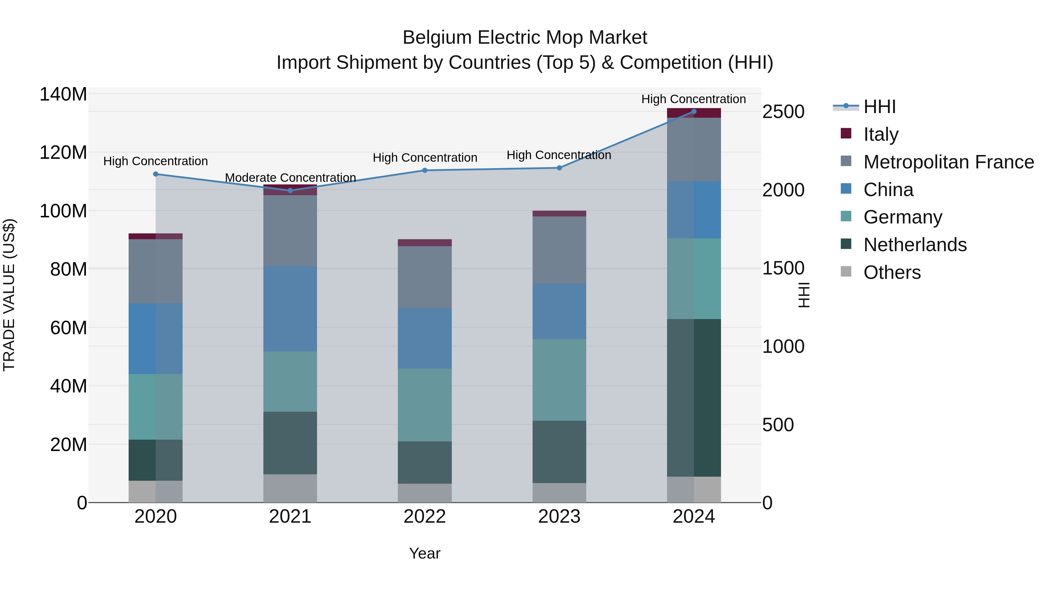 Belgium Electric Mop Market Top 5 Importing Countries and Market Competition (HHI) Analysis