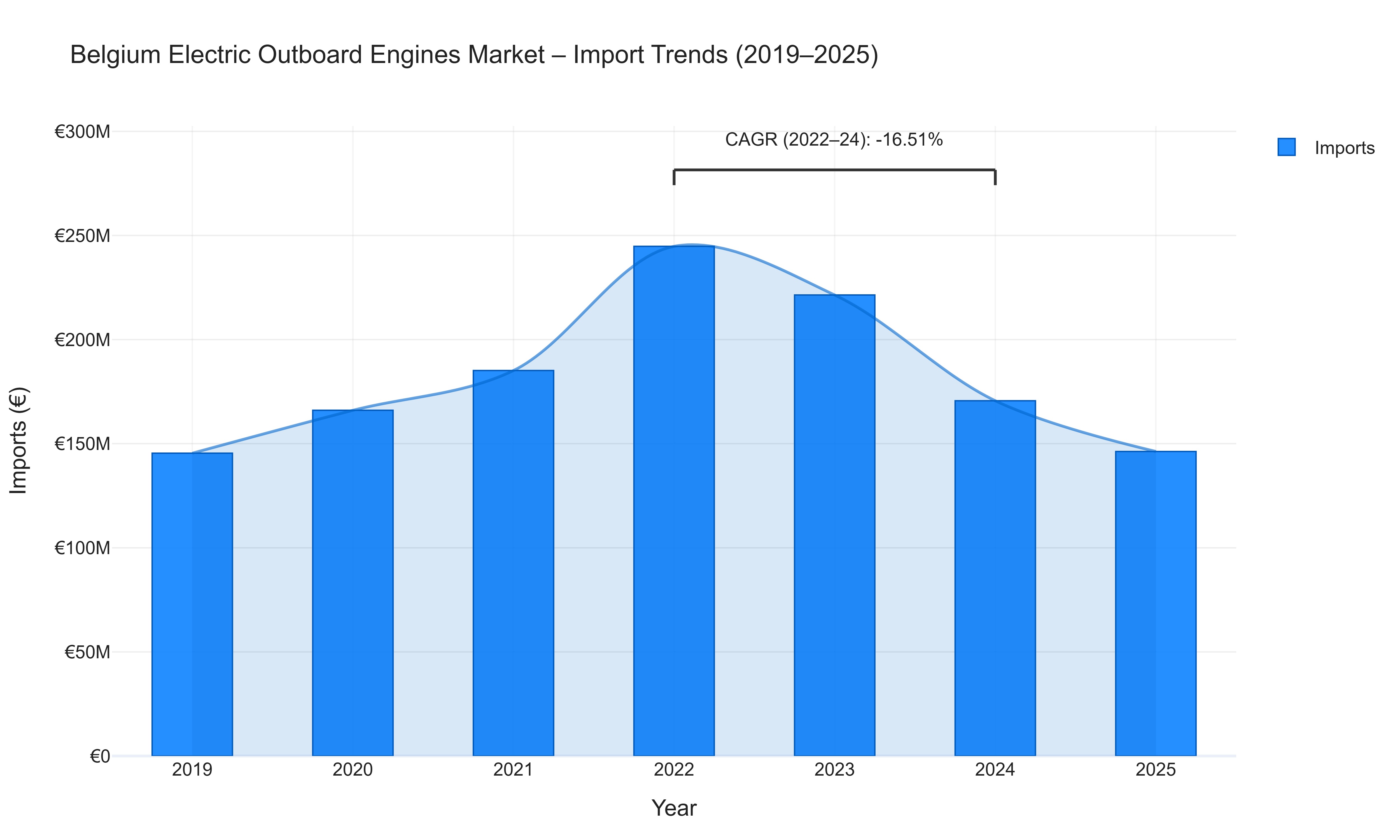 Belgium Electric Outboard Engines Market - Import Trends (2019-2025)