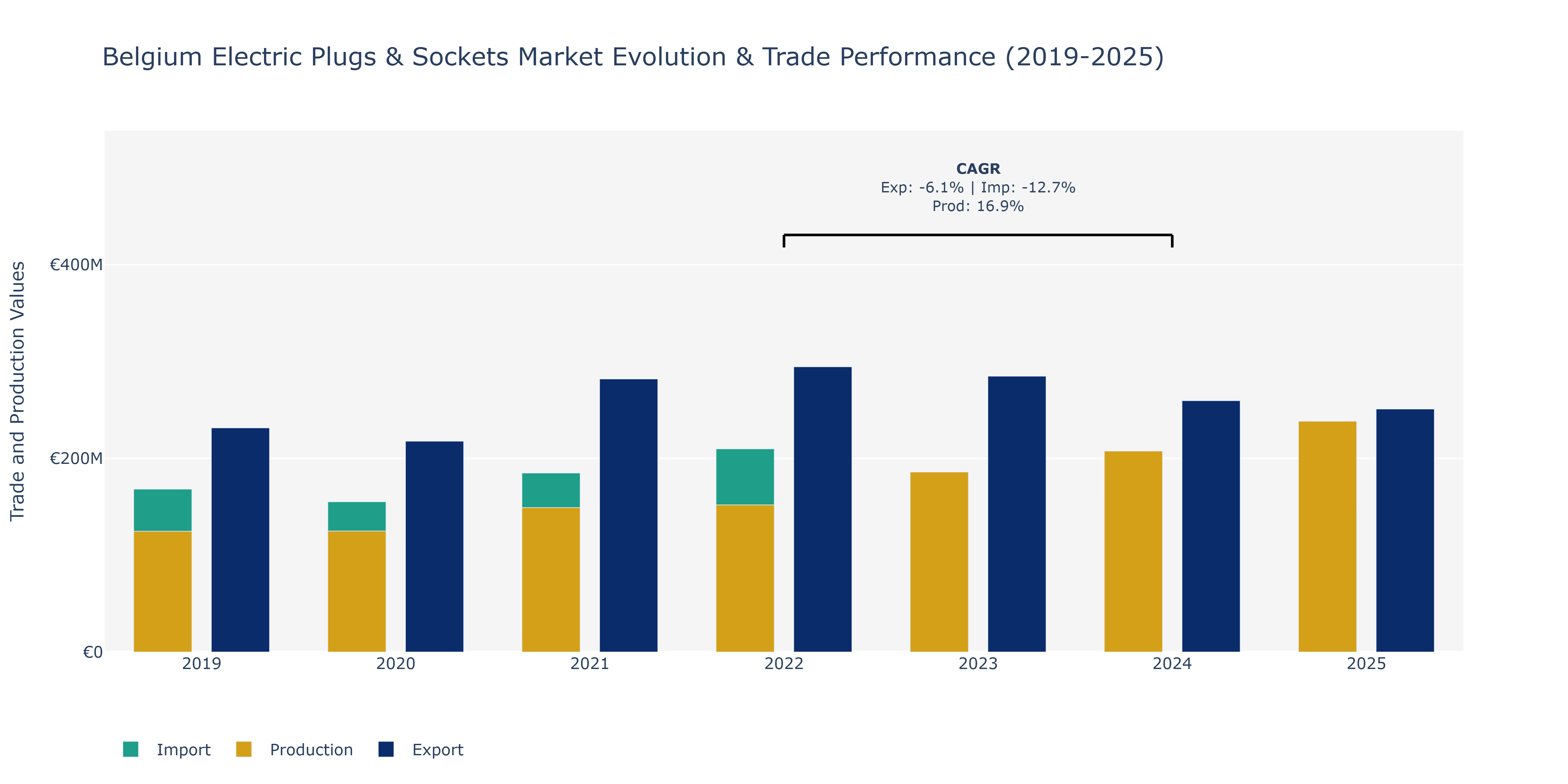 Belgium Electric Plugs & Sockets Market: Production & Trade Performance (2019-2025)