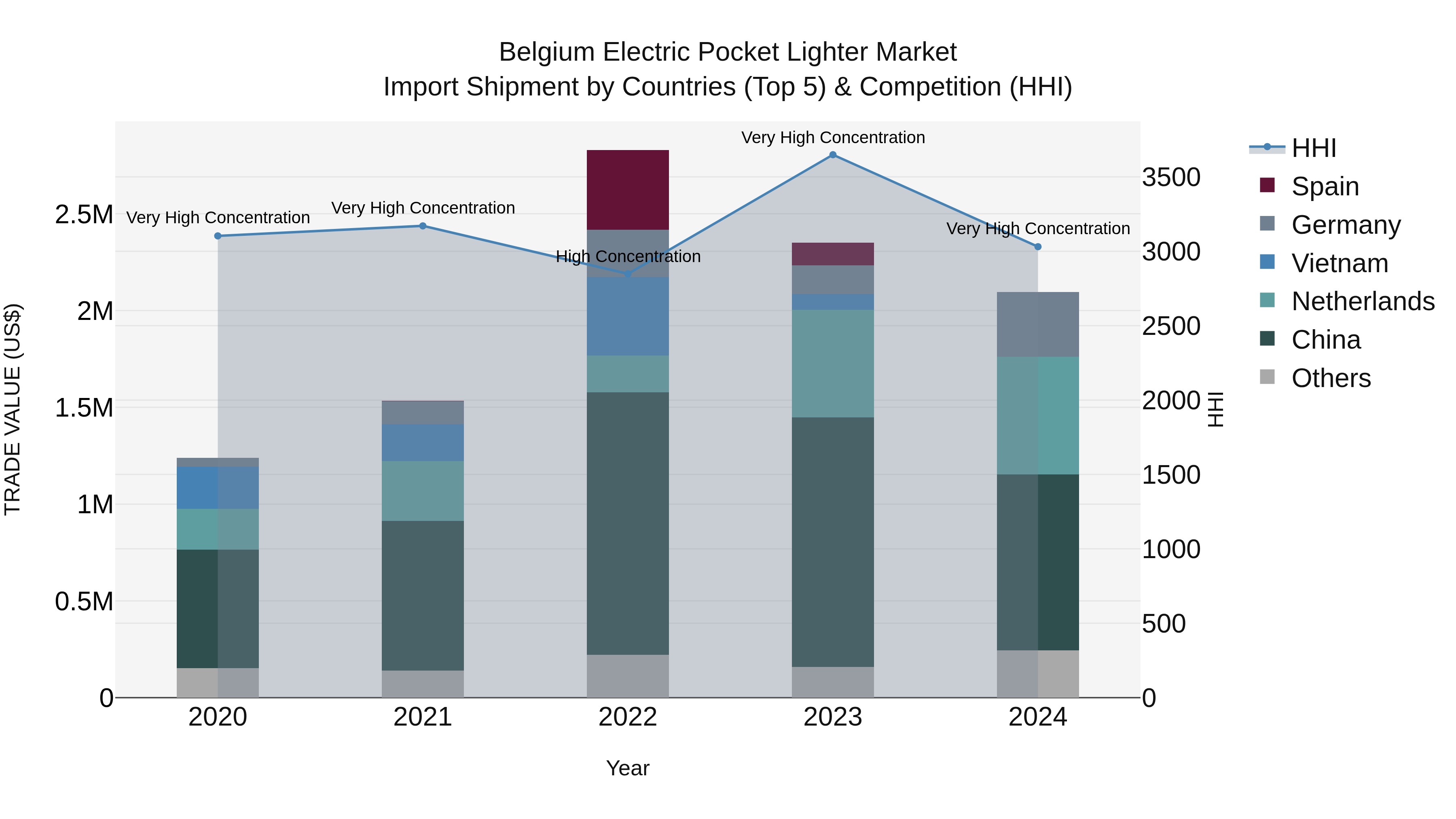 Belgium Electric Pocket Lighter Market Top 5 Importing Countries and Market Competition (HHI) Analysis