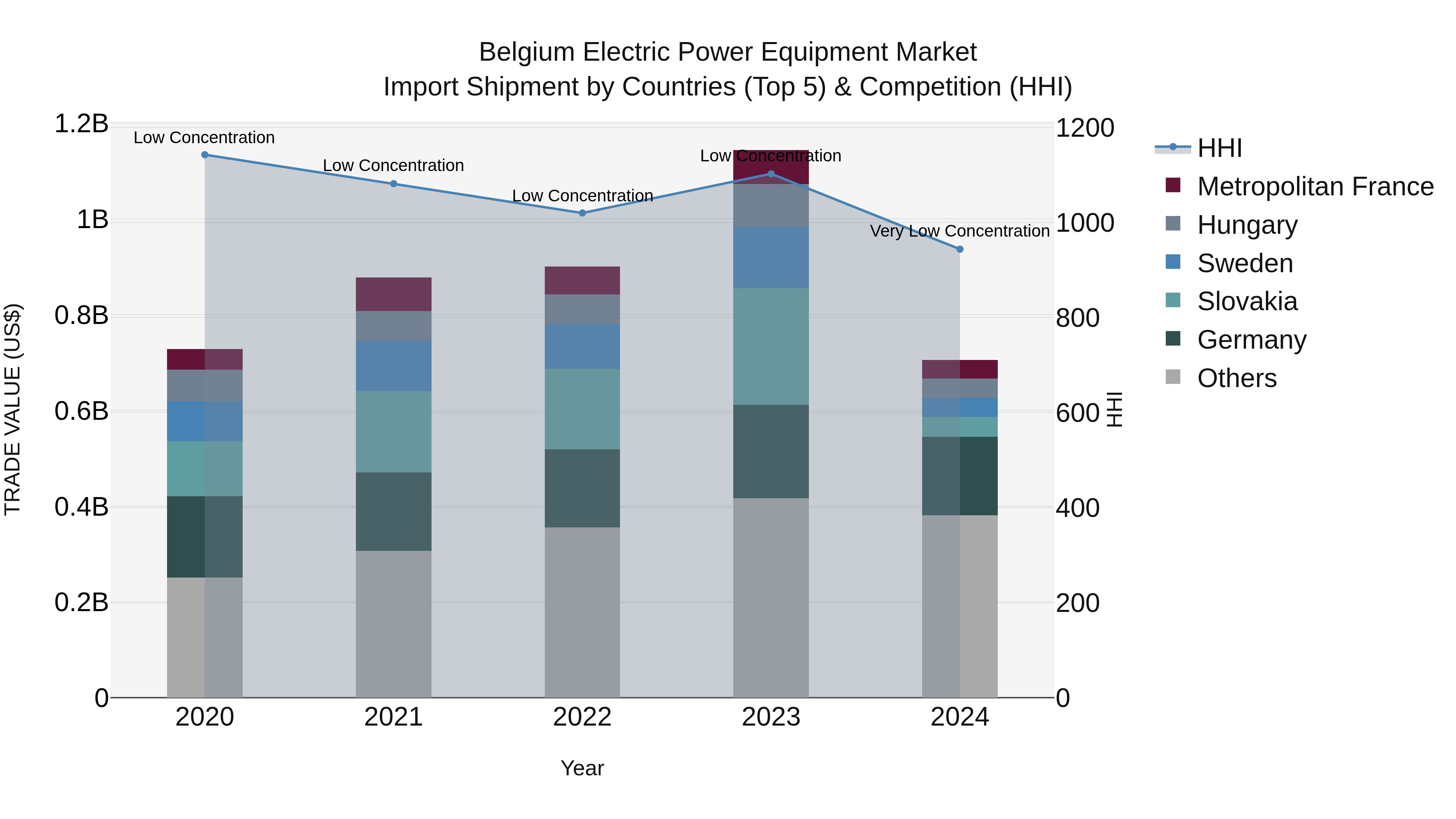 Belgium Electric Power Equipment Market Top 5 Importing Countries and Market Competition (HHI) Analysis