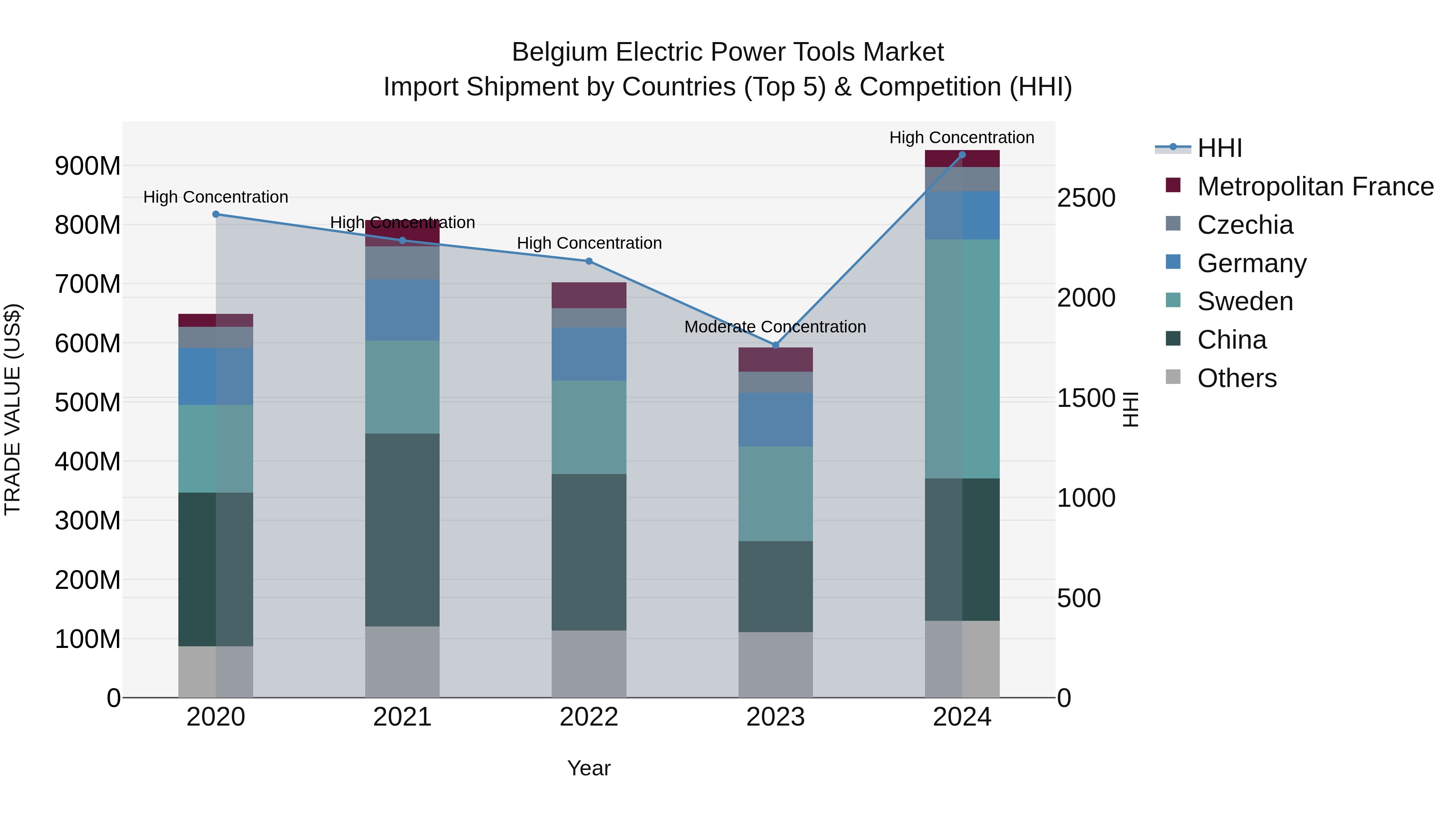 Belgium Electric Power Tools Market Top 5 Importing Countries and Market Competition (HHI) Analysis
