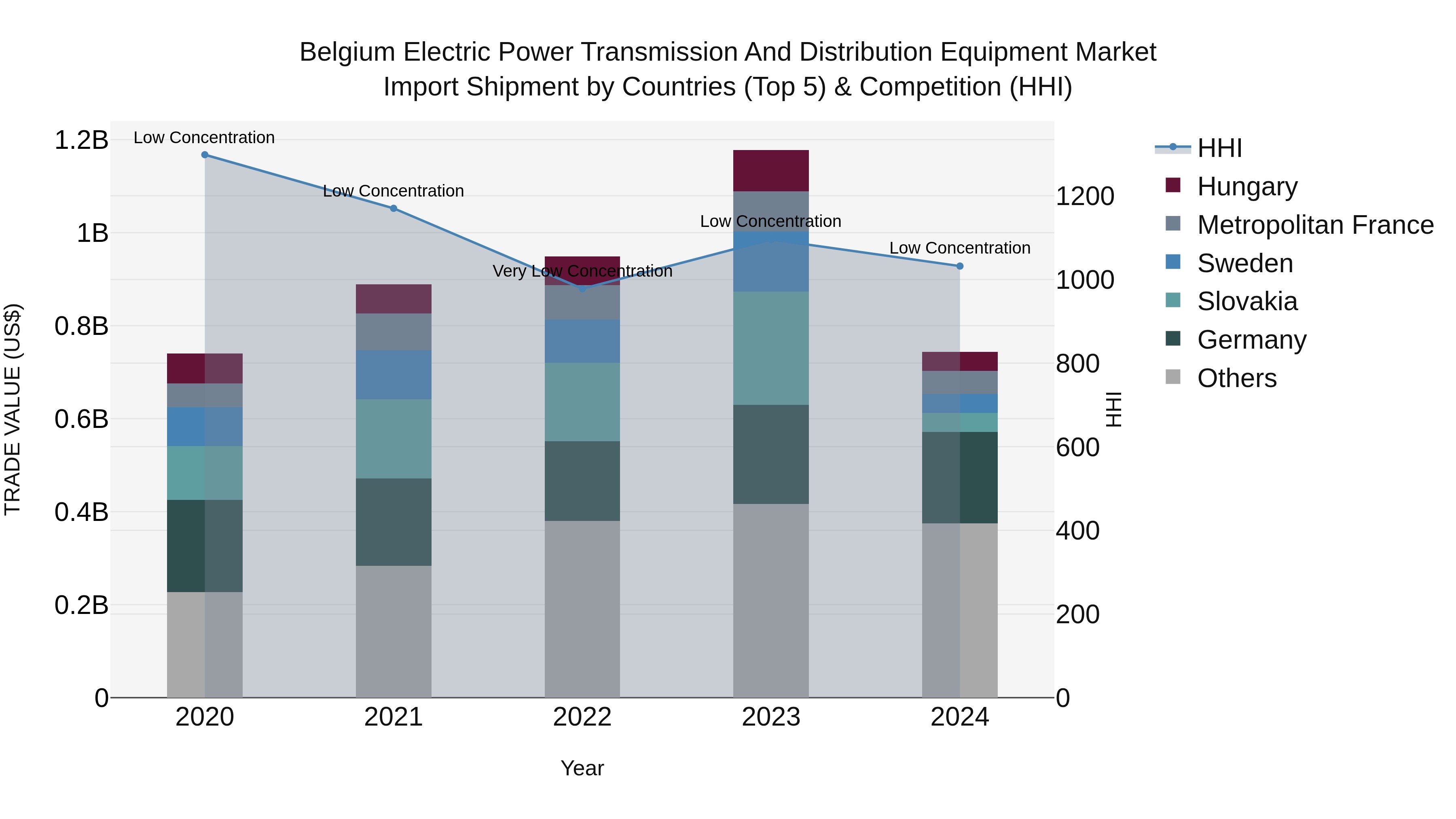 Belgium Electric Power Transmission and Distribution Equipment Market Top 5 Importing Countries and Market Competition (HHI) Analysis