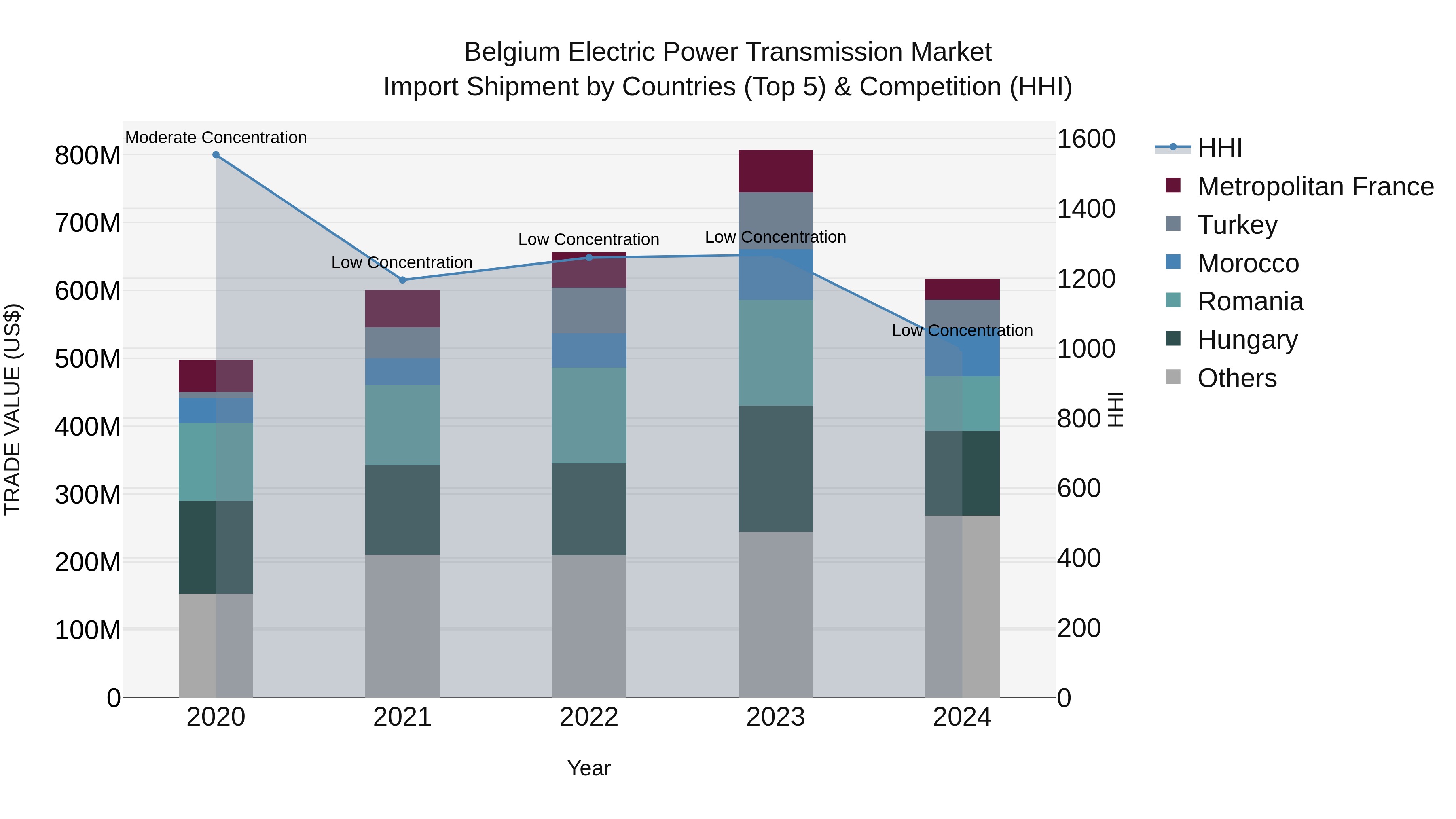 Belgium Electric Power Transmission Market Top 5 Importing Countries and Market Competition (HHI) Analysis