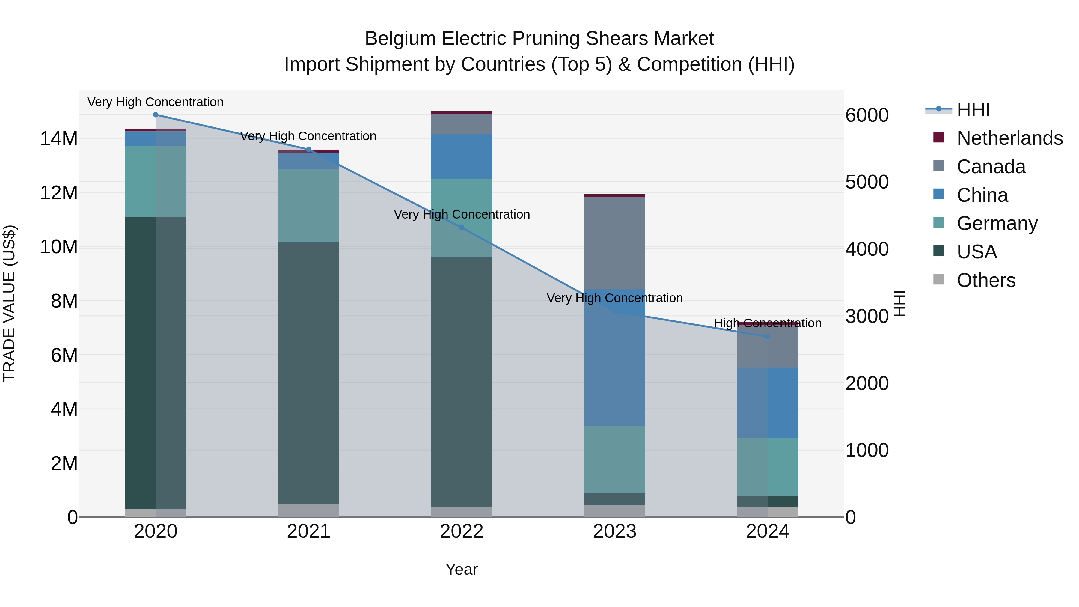 Belgium Electric Pruning Shears Market Top 5 Importing Countries and Market Competition (HHI) Analysis