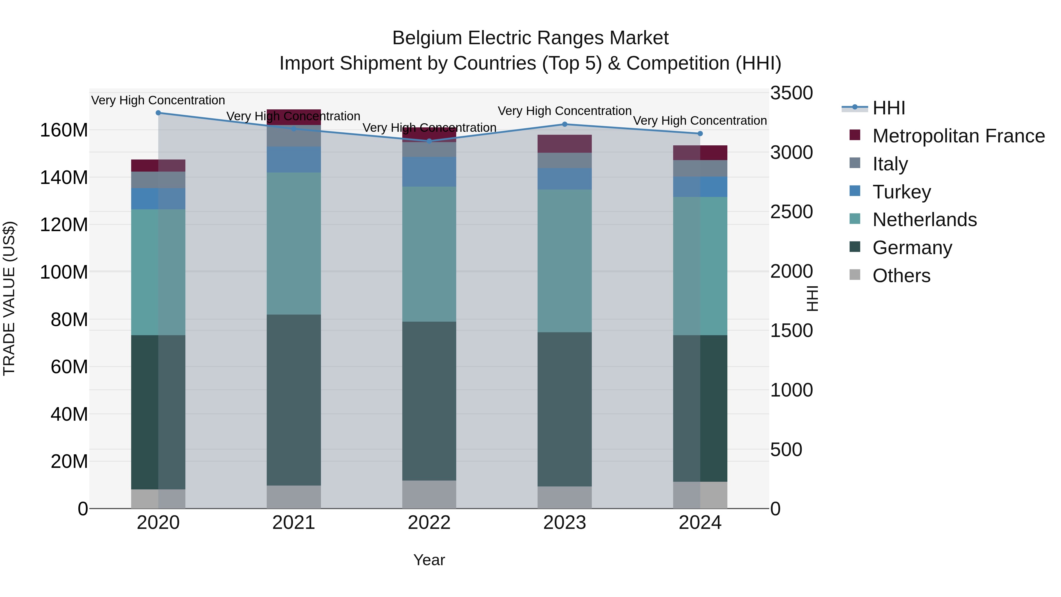 Belgium Electric Ranges Market Top 5 Importing Countries and Market Competition (HHI) Analysis