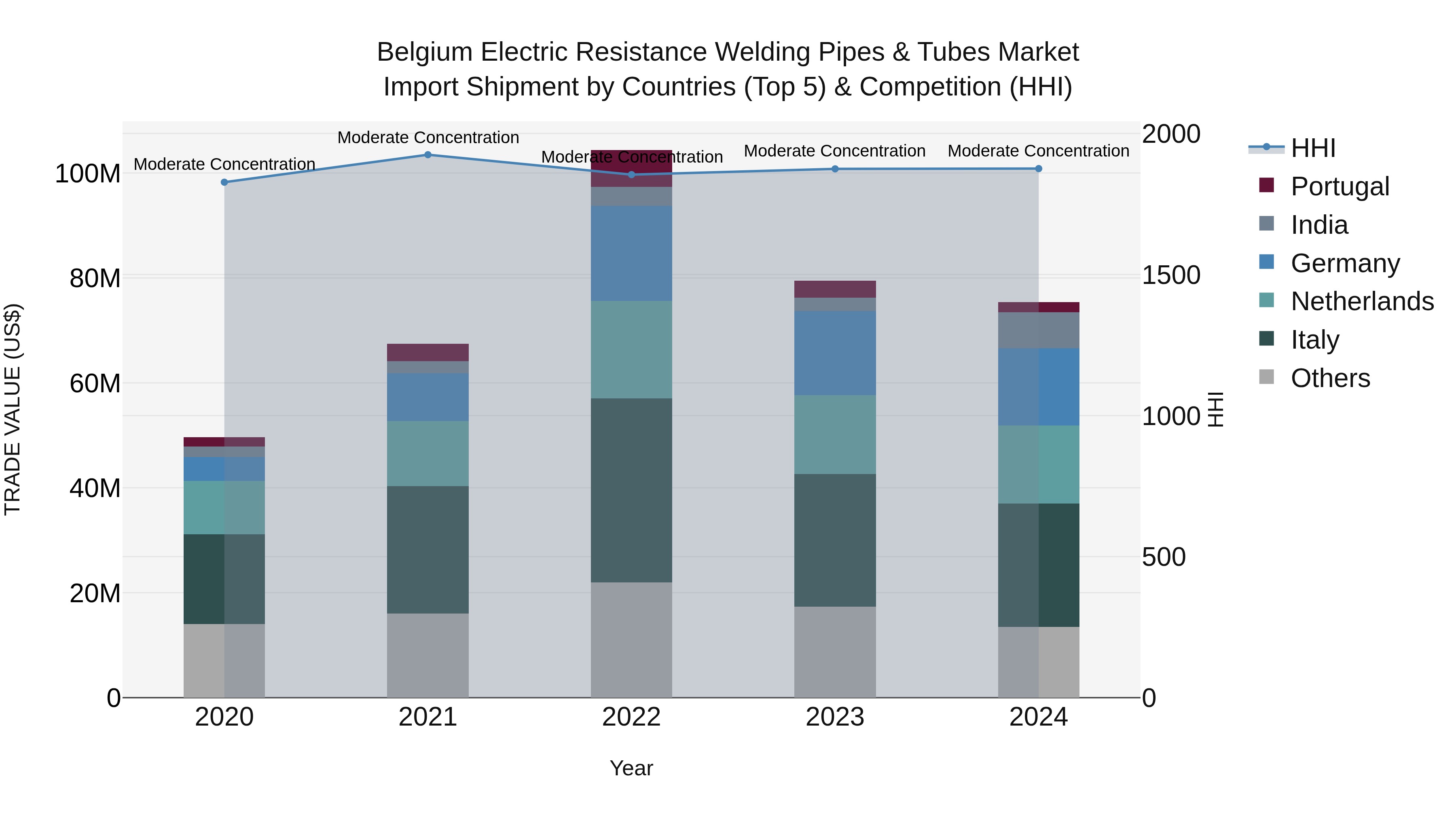 Belgium Electric Resistance Welding Pipes & Tubes Market Top 5 Importing Countries and Market Competition (HHI) Analysis