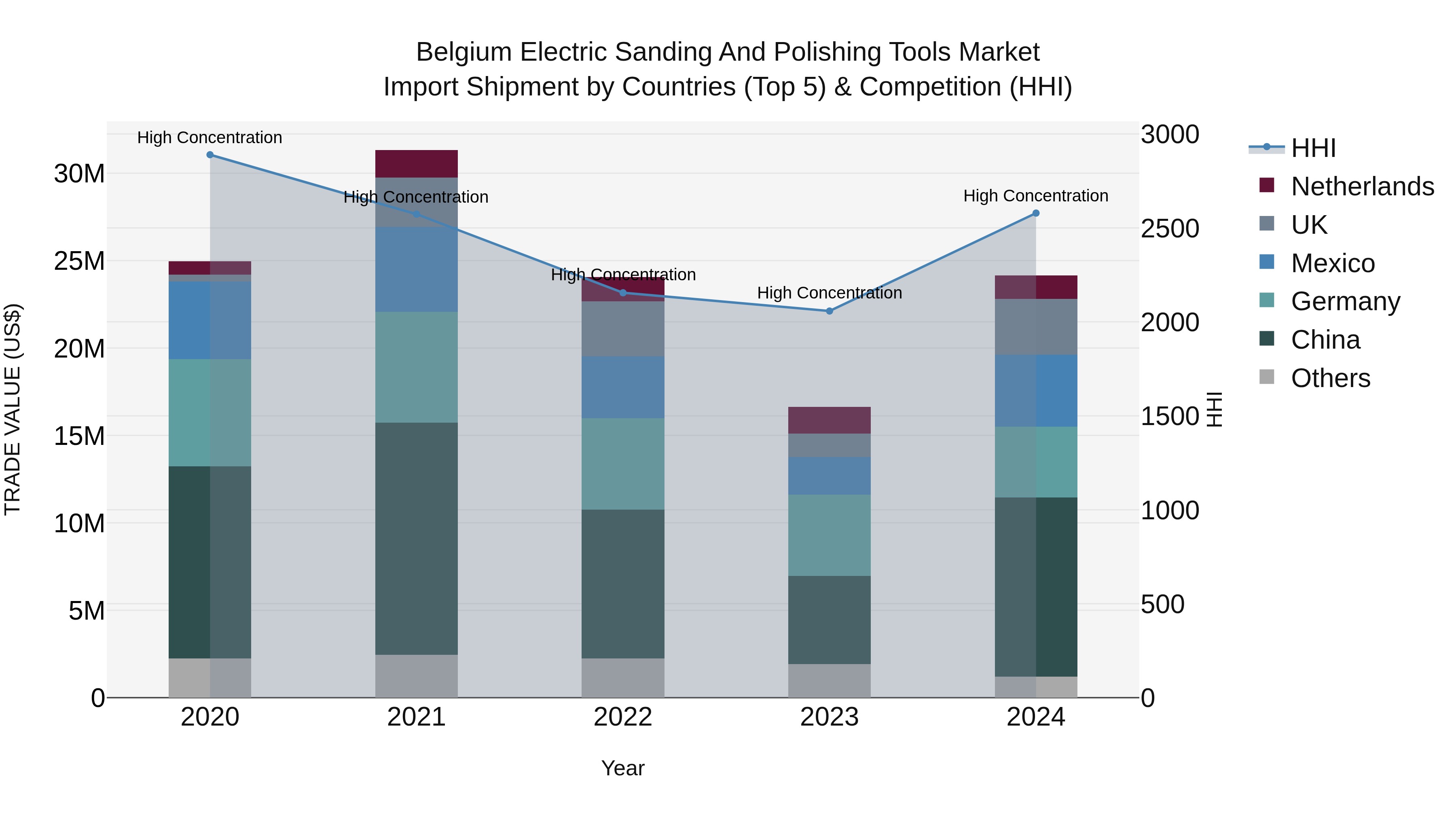 Belgium Electric Sanding and Polishing Tools Market Top 5 Importing Countries and Market Competition (HHI) Analysis