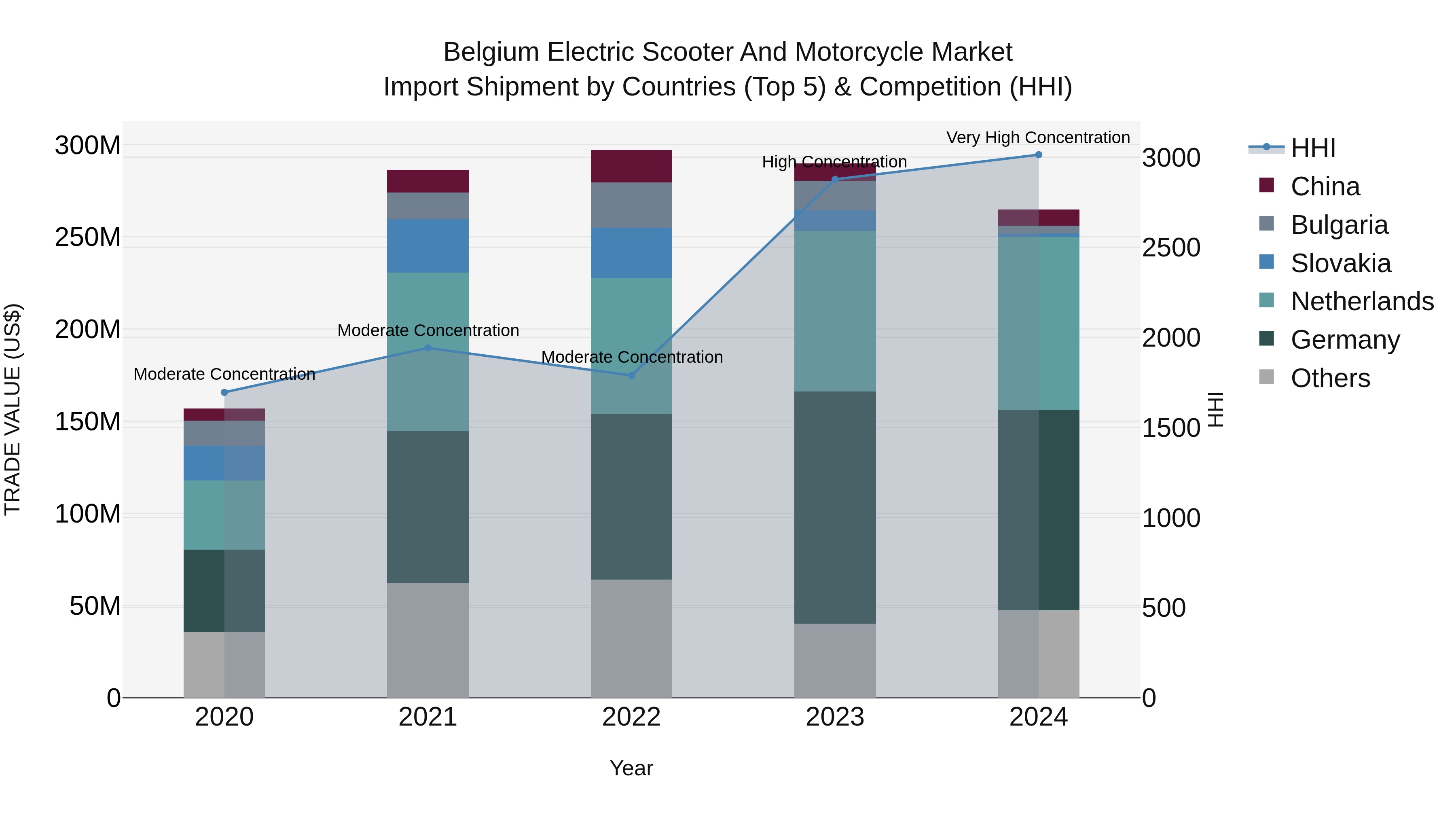 Belgium Electric Scooter and Motorcycle Market Top 5 Importing Countries and Market Competition (HHI) Analysis