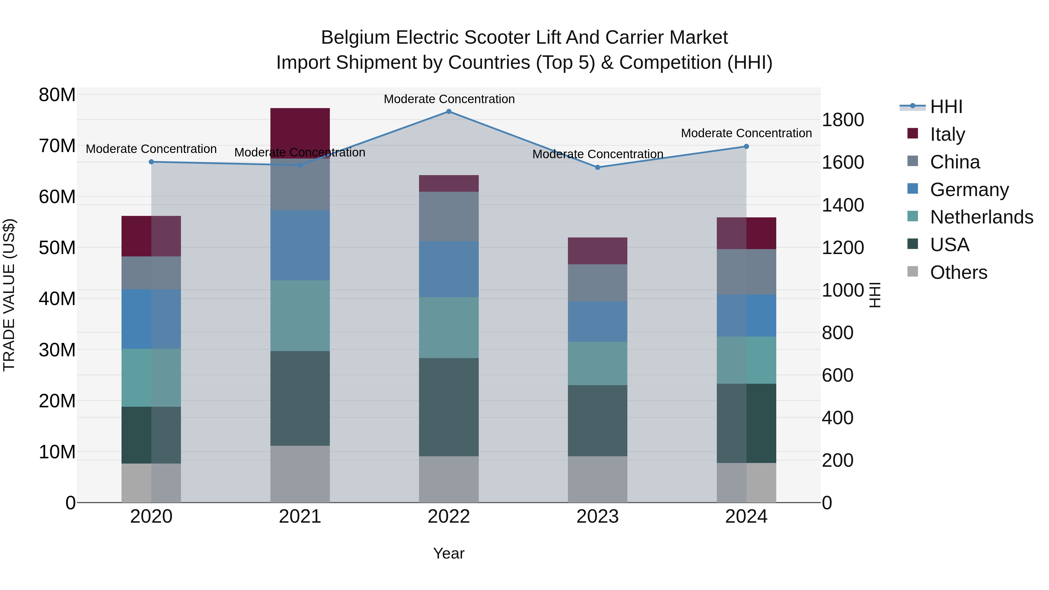 Belgium Electric Scooter Lift and Carrier Market Top 5 Importing Countries and Market Competition (HHI) Analysis