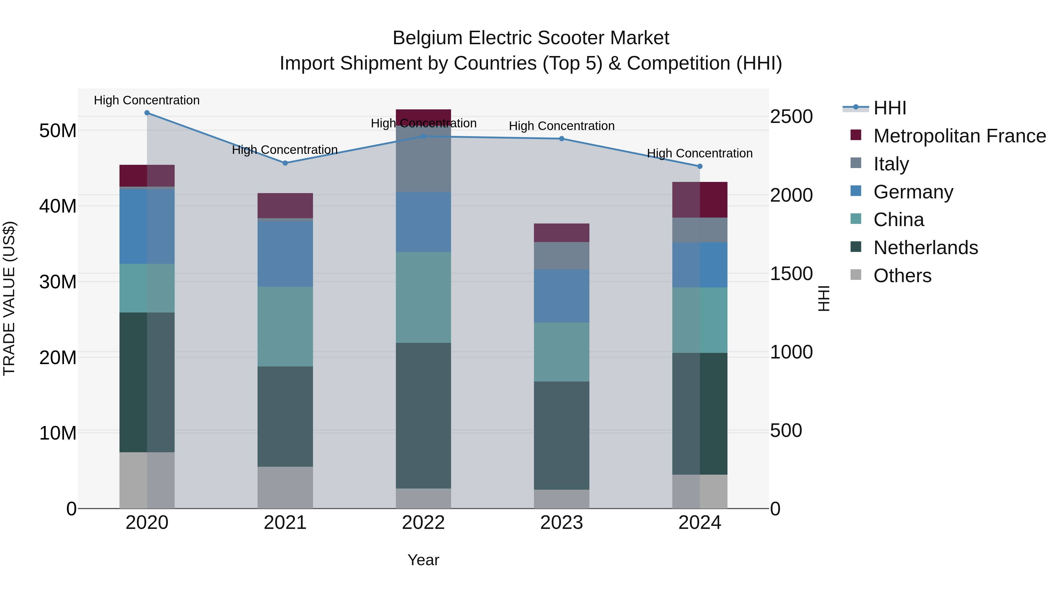 Belgium Electric Scooter Market Top 5 Importing Countries and Market Competition (HHI) Analysis