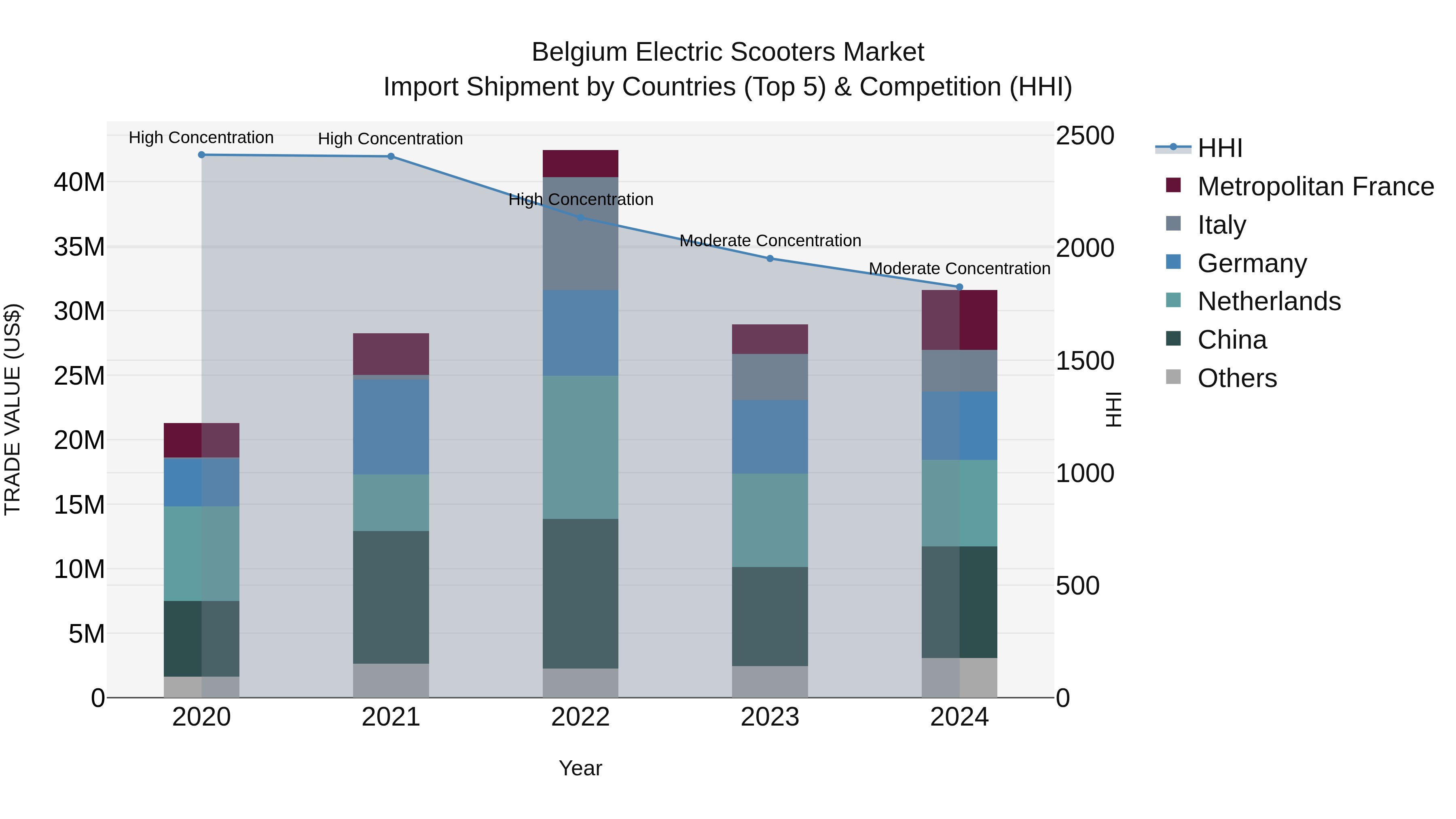 Belgium Electric Scooters Market Top 5 Importing Countries and Market Competition (HHI) Analysis