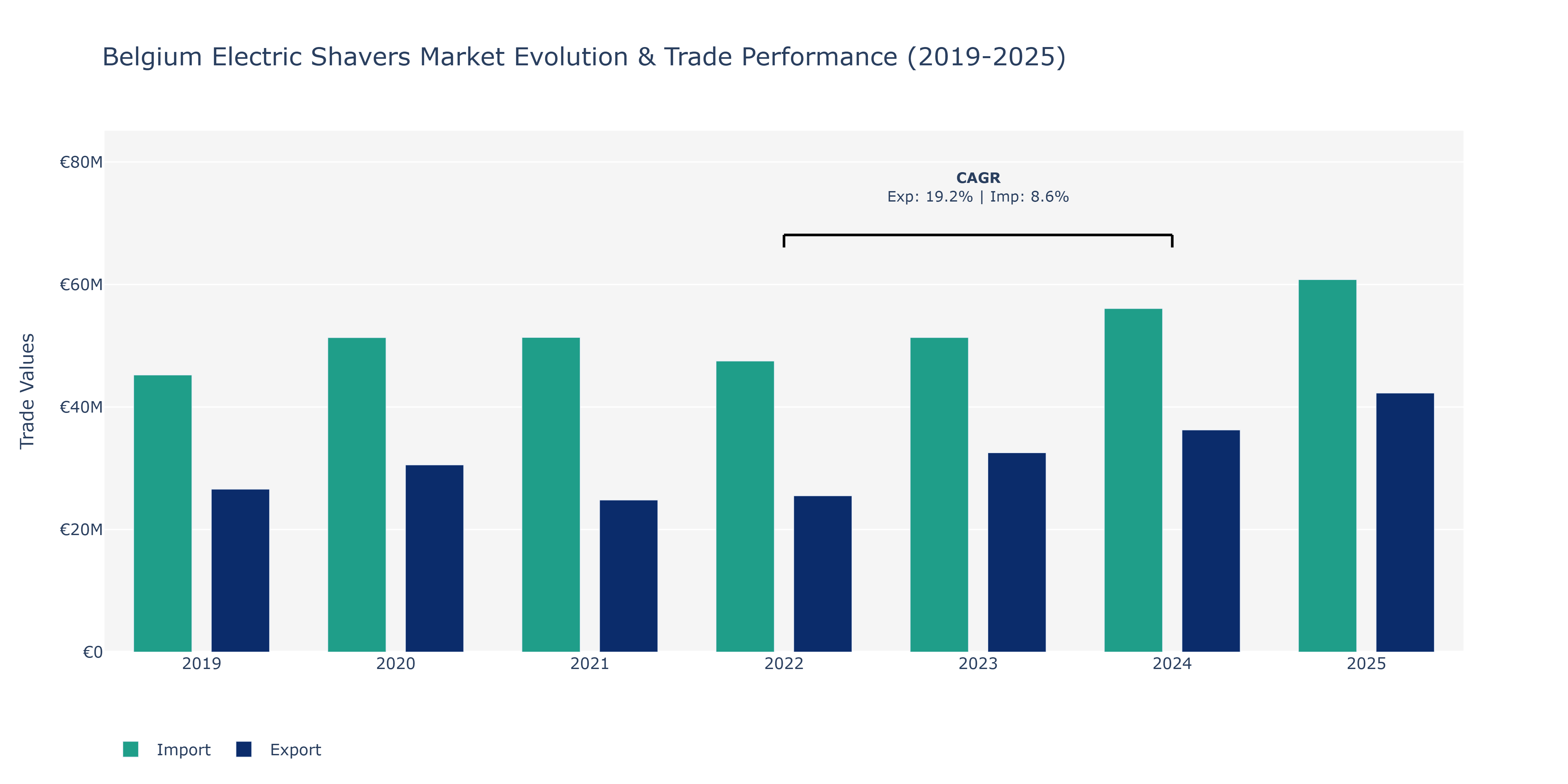 Belgium Electric Shavers Market: Production & Trade Performance (2019-2025)