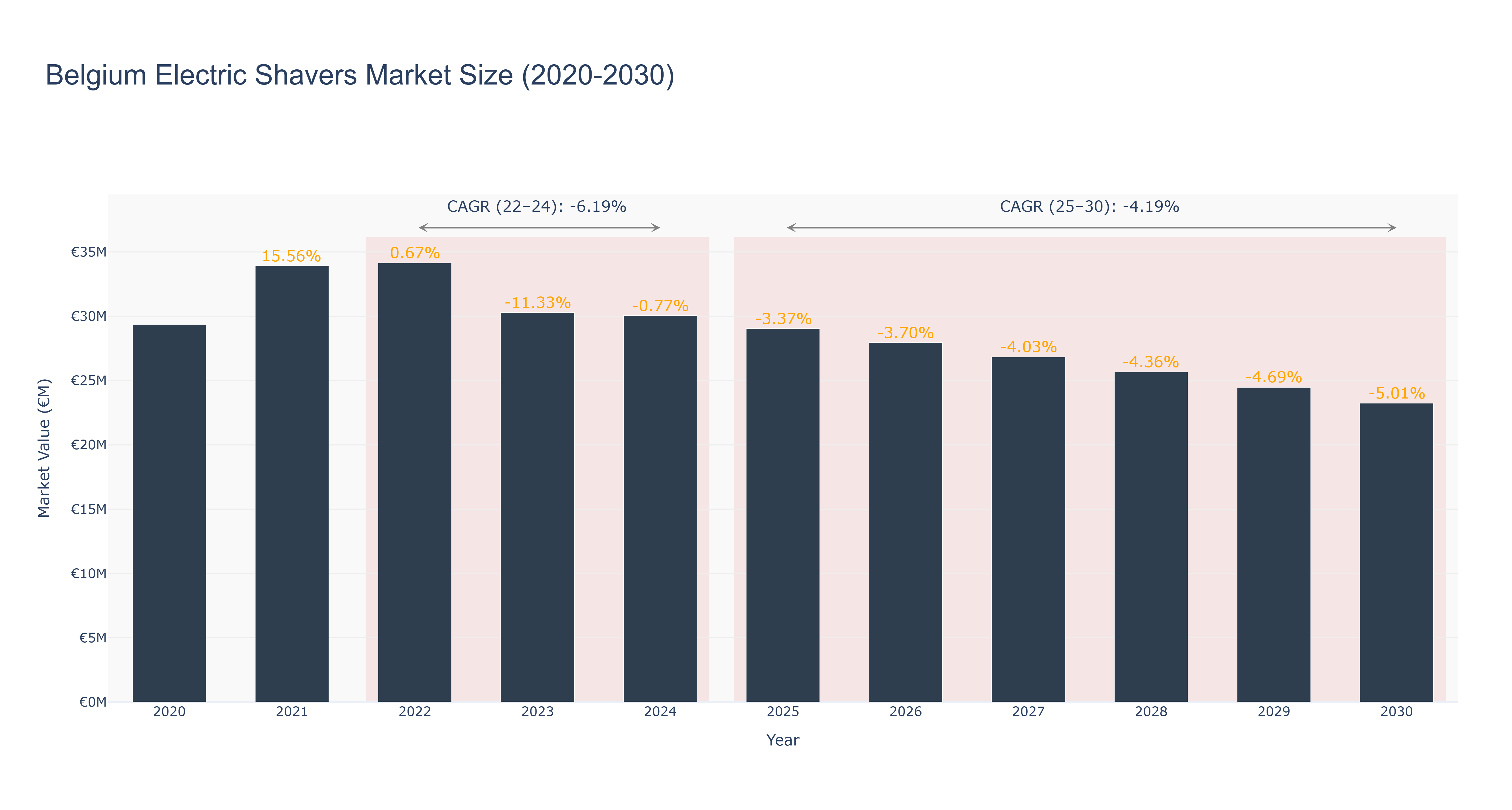Belgium Electric Shavers Market Size (2020-2030)