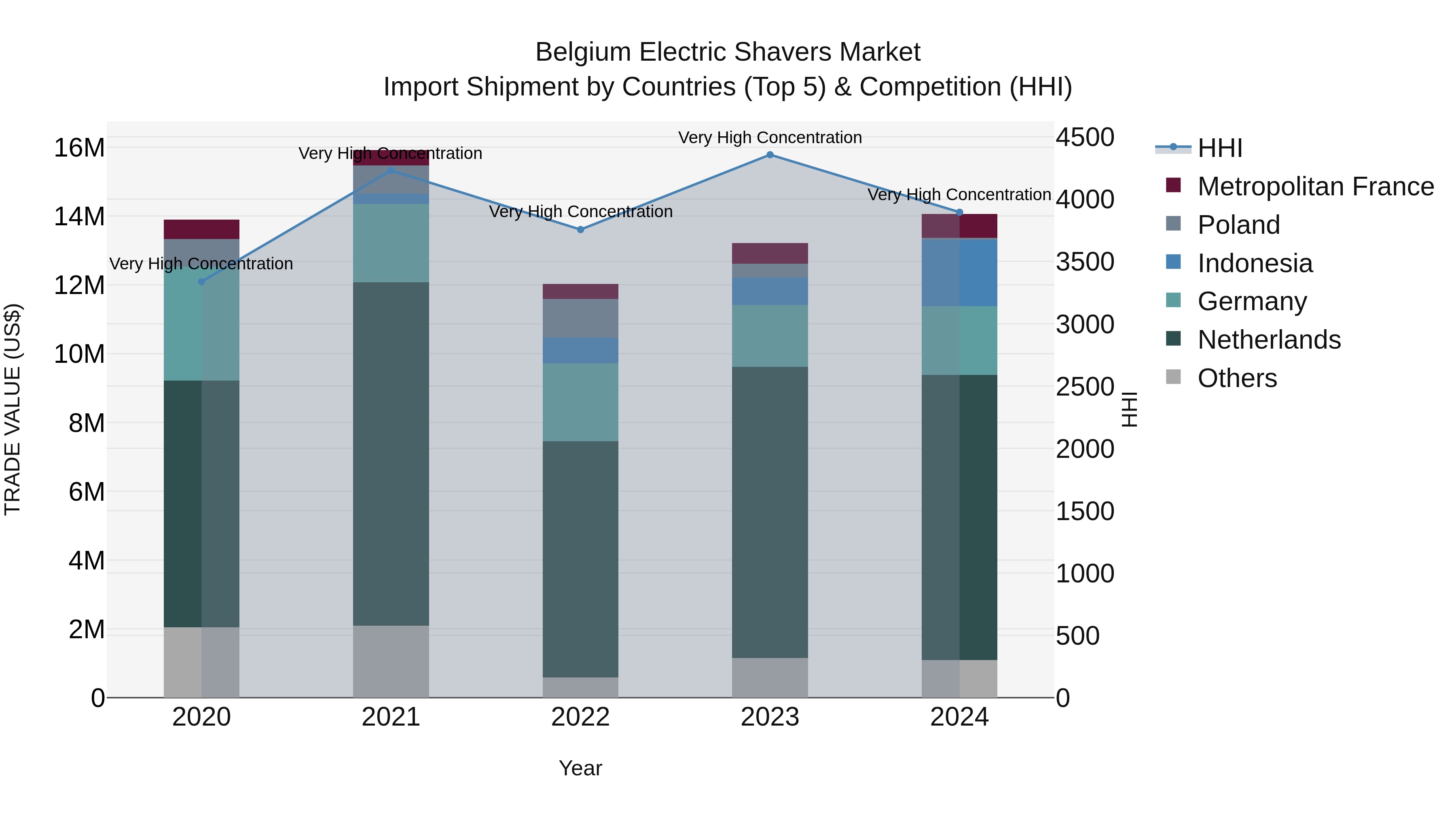 Belgium Electric Shavers Market Top 5 Importing Countries and Market Competition (HHI) Analysis