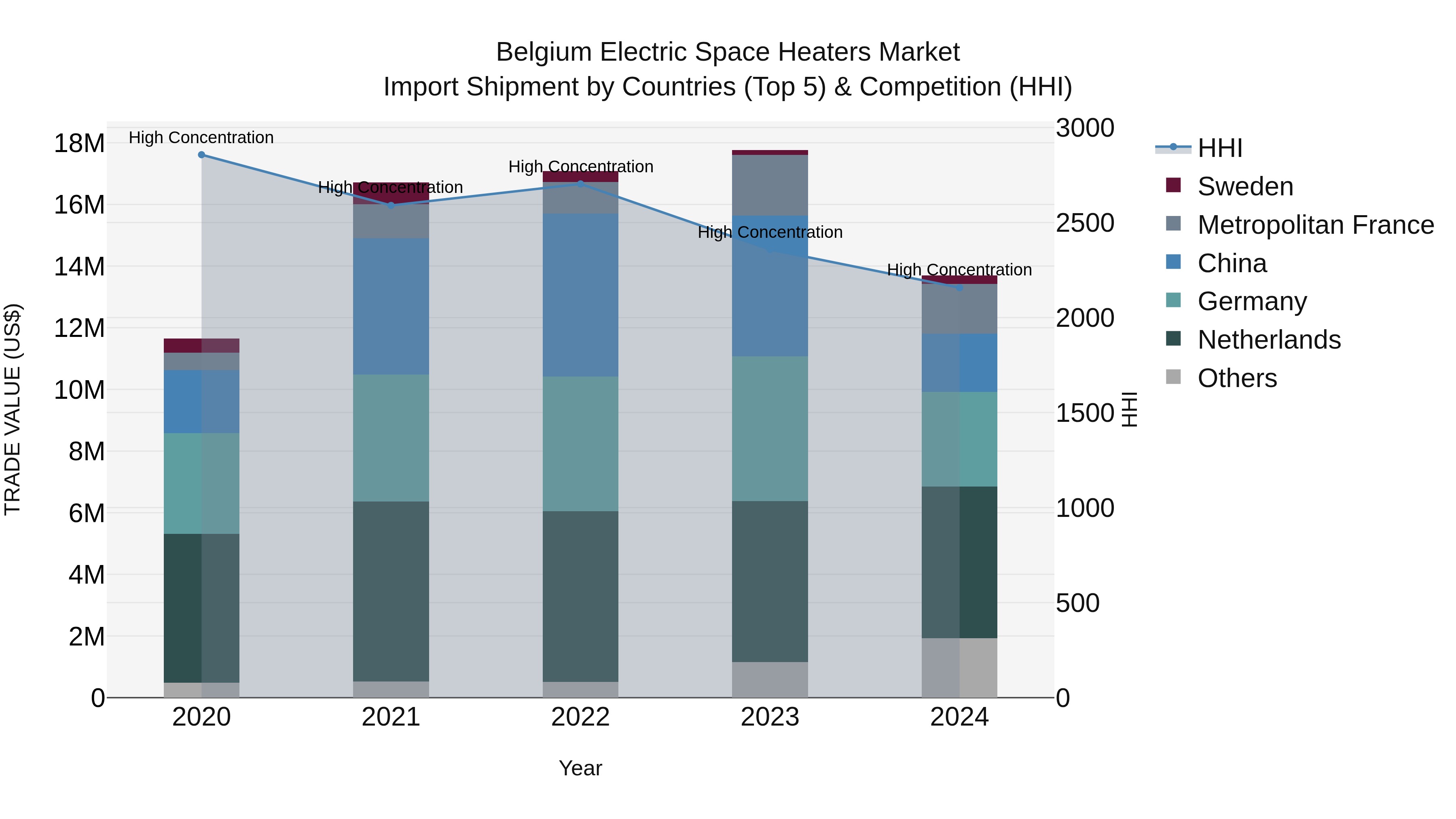 Belgium Electric Space Heaters Market Top 5 Importing Countries and Market Competition (HHI) Analysis