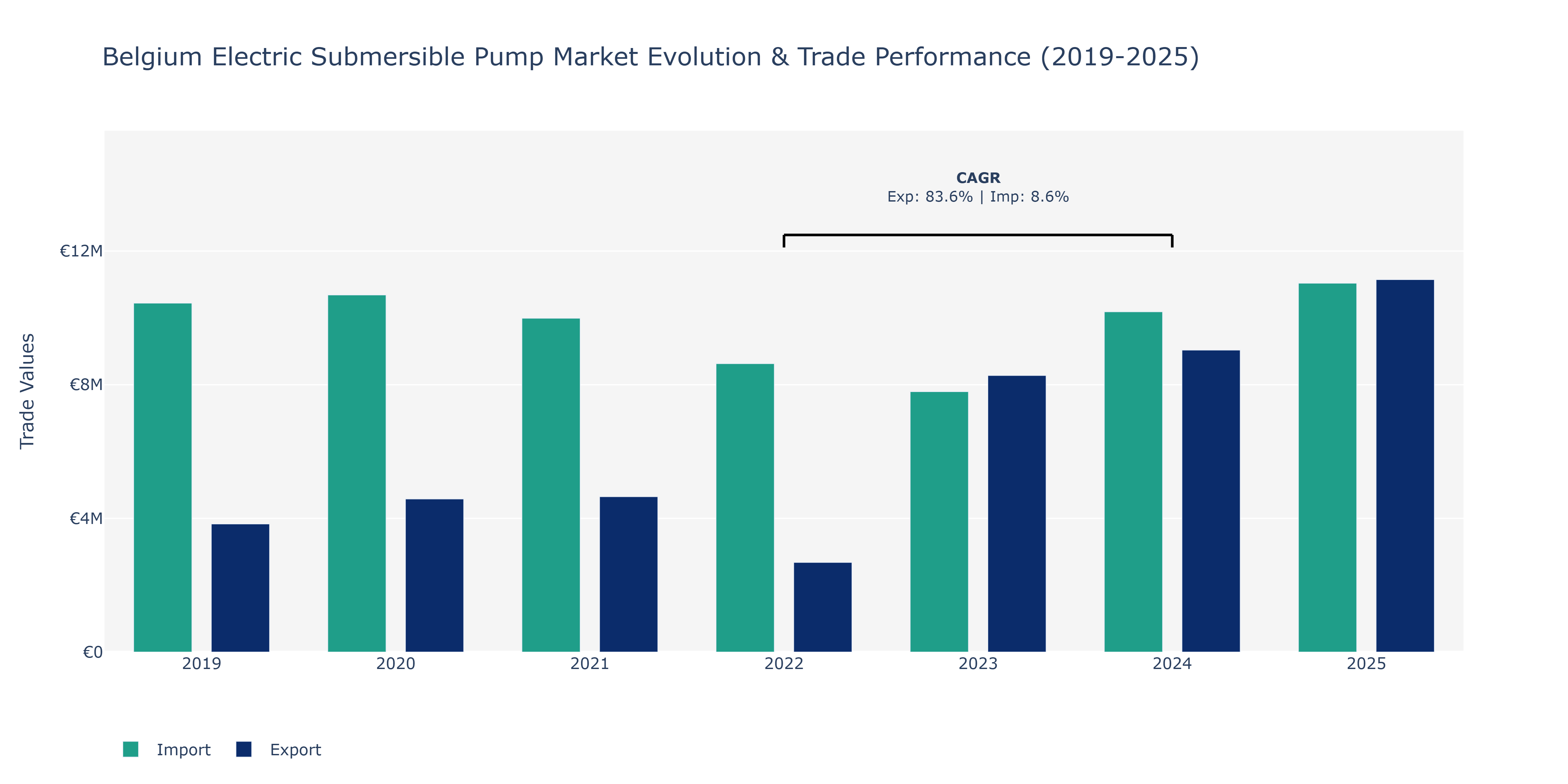 Belgium Electric Submersible Pump Market: Production & Trade Performance (2019-2025)