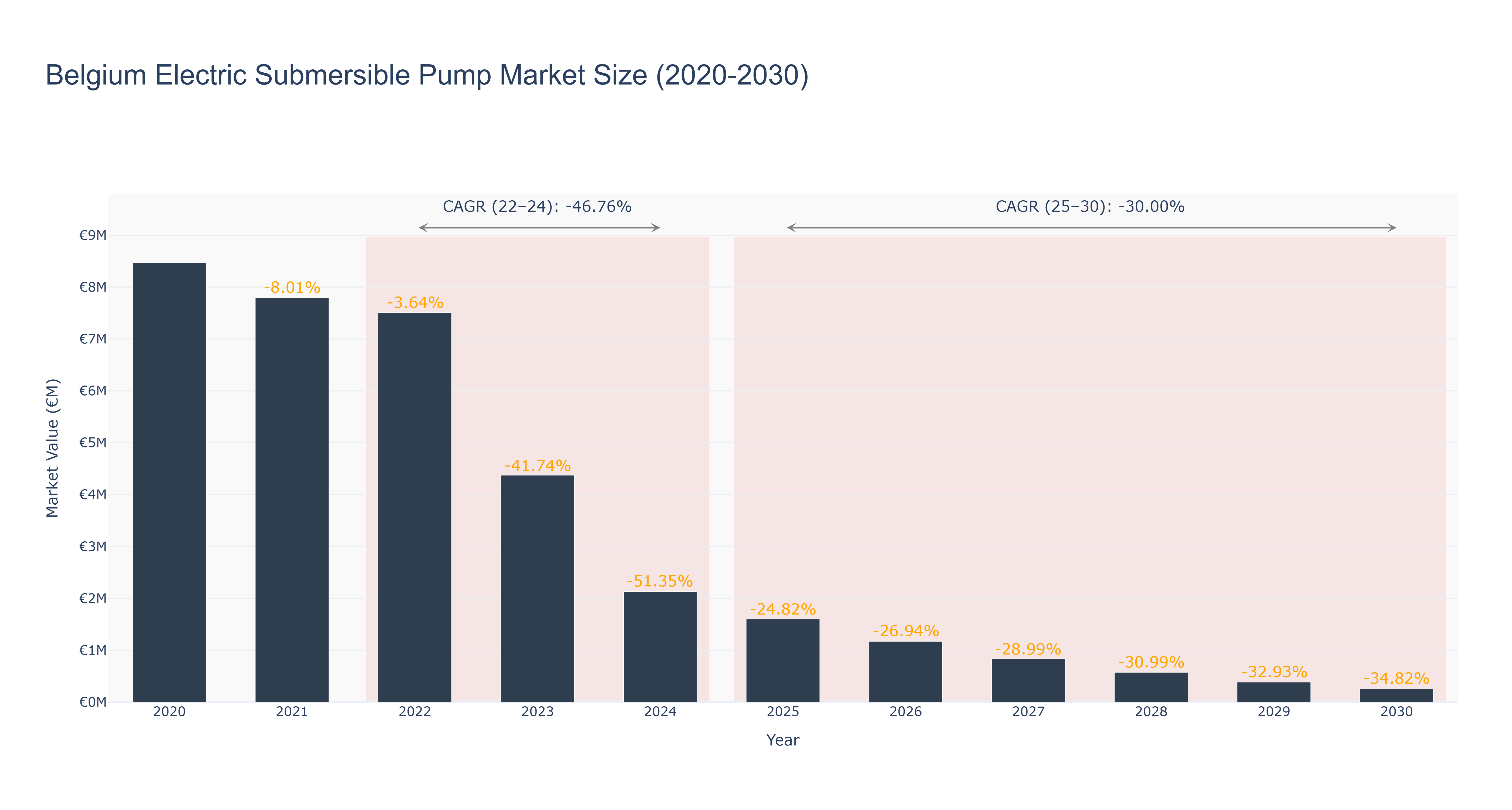 Belgium Electric Submersible Pump Market Size (2020-2030)