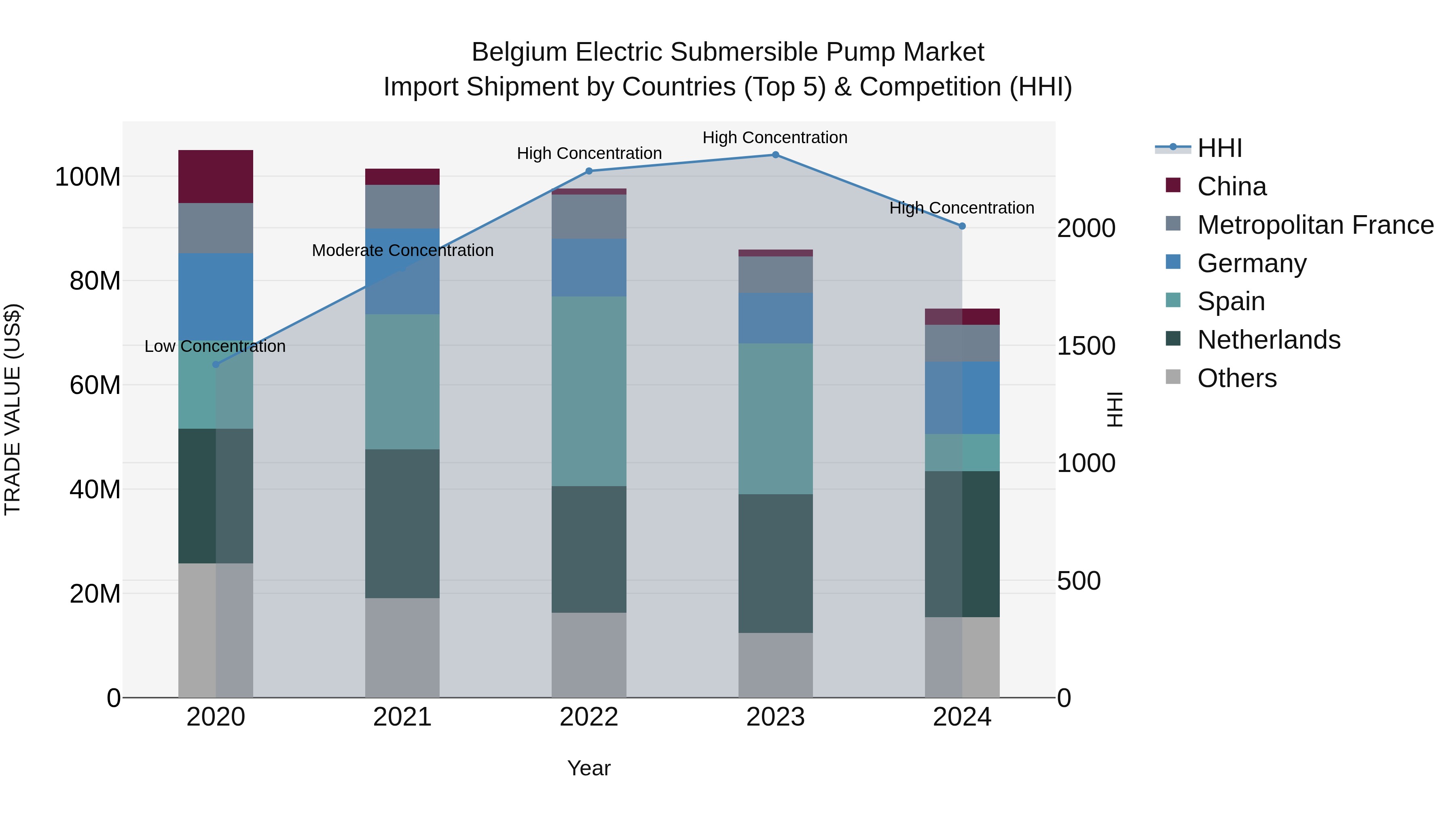 Belgium Electric Submersible Pump Market Top 5 Importing Countries and Market Competition (HHI) Analysis