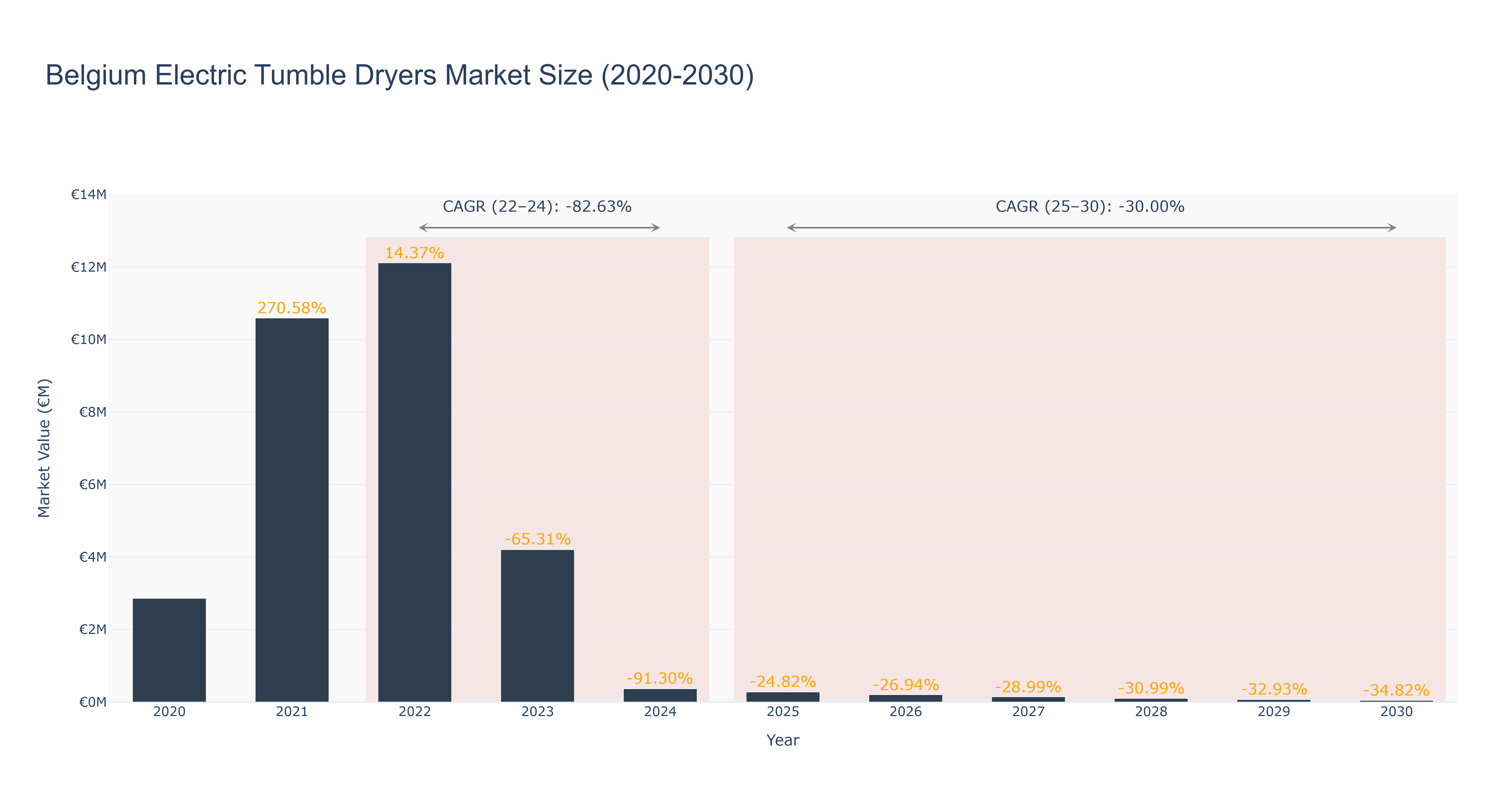 Belgium Electric Tumble Dryers Market Size (2020-2030)