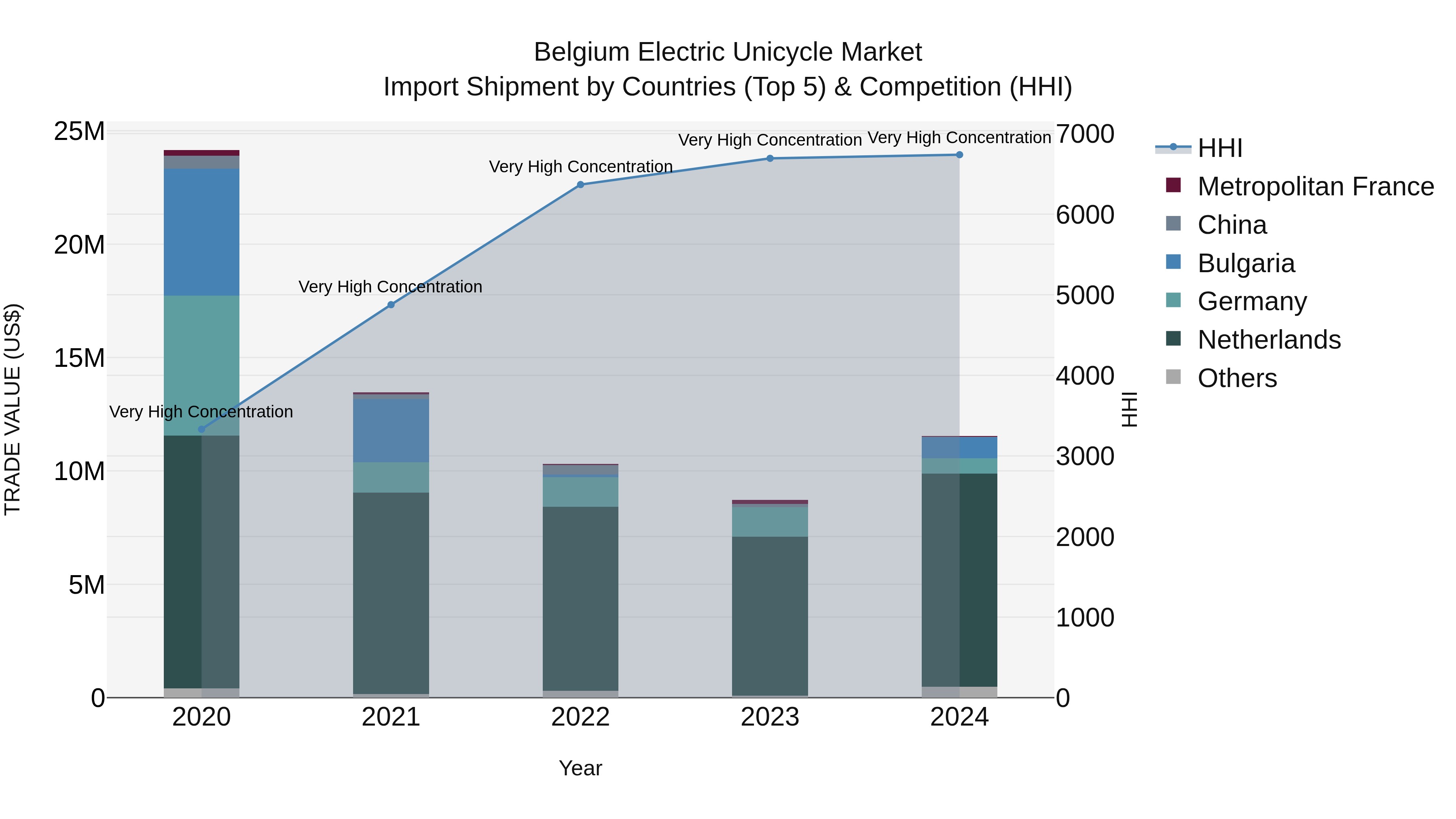 Belgium Electric Unicycle Market Top 5 Importing Countries and Market Competition (HHI) Analysis