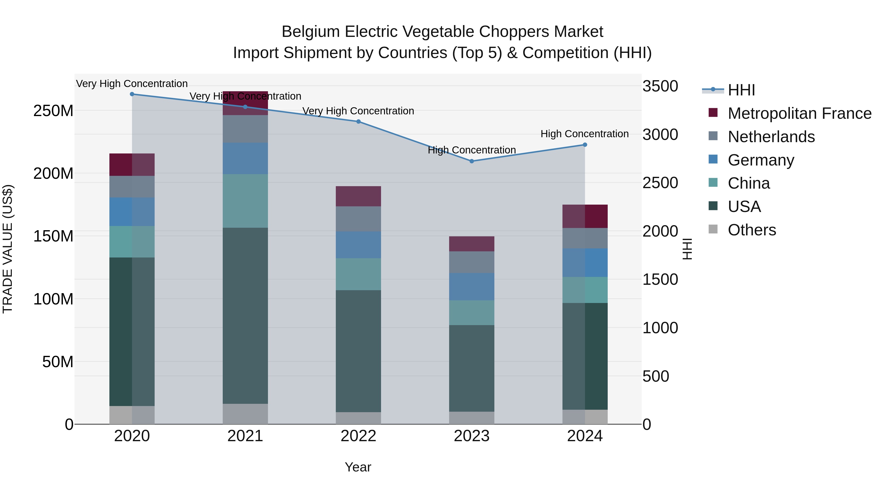 Belgium Electric Vegetable Choppers Market Top 5 Importing Countries and Market Competition (HHI) Analysis