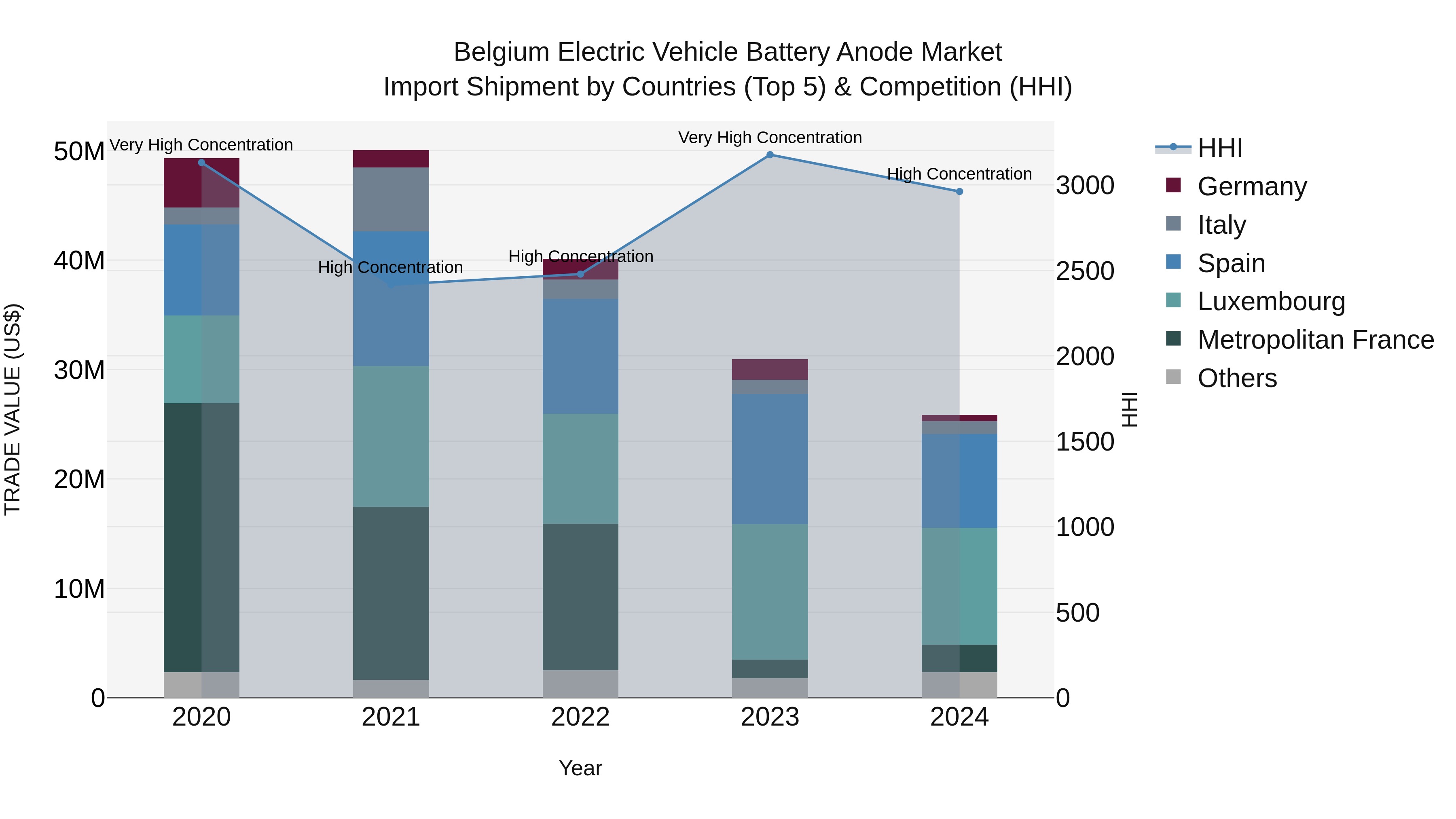 Belgium Electric Vehicle Battery Anode Market Top 5 Importing Countries and Market Competition (HHI) Analysis