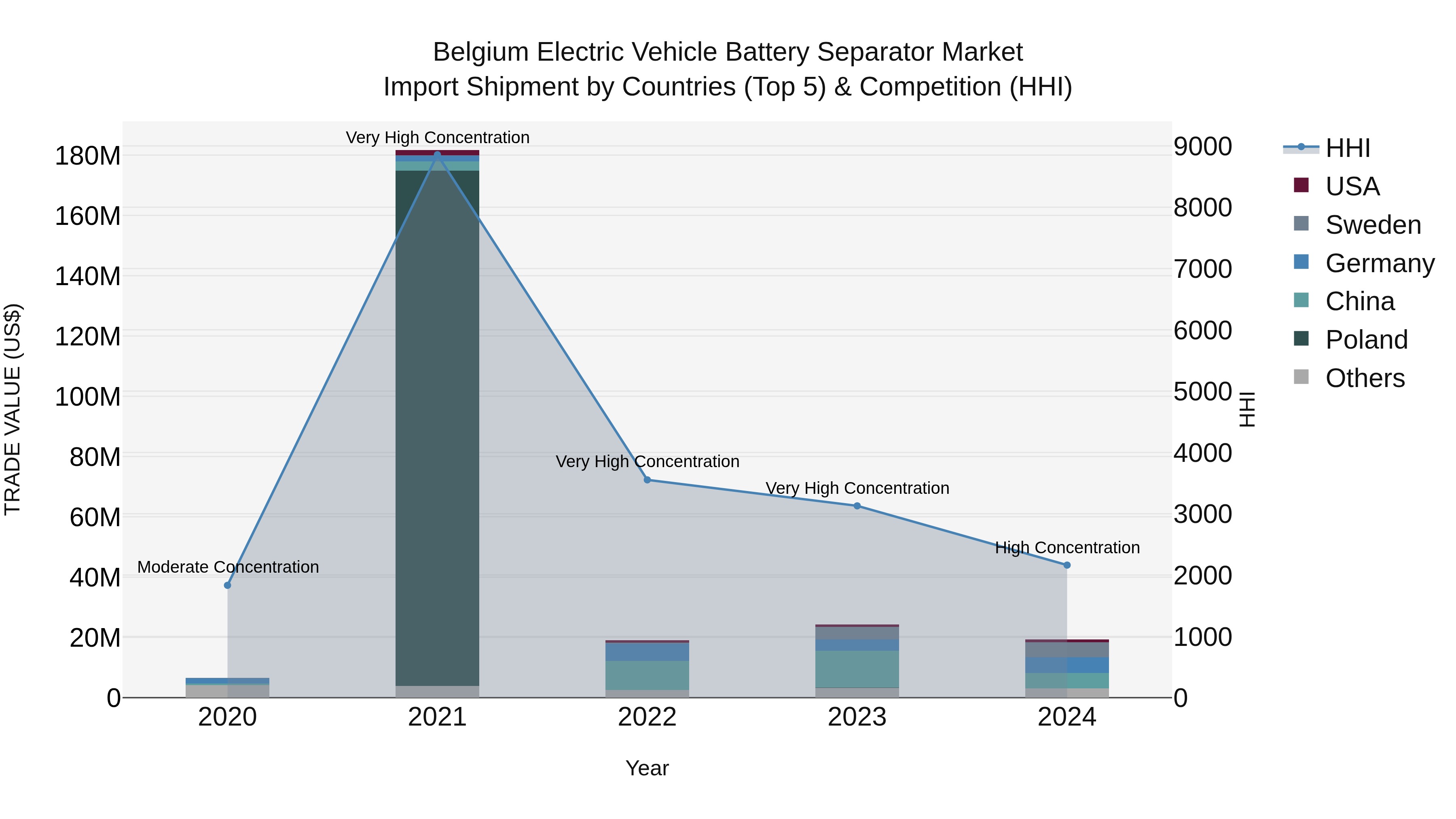 Belgium Electric Vehicle Battery Separator Market Top 5 Importing Countries and Market Competition (HHI) Analysis