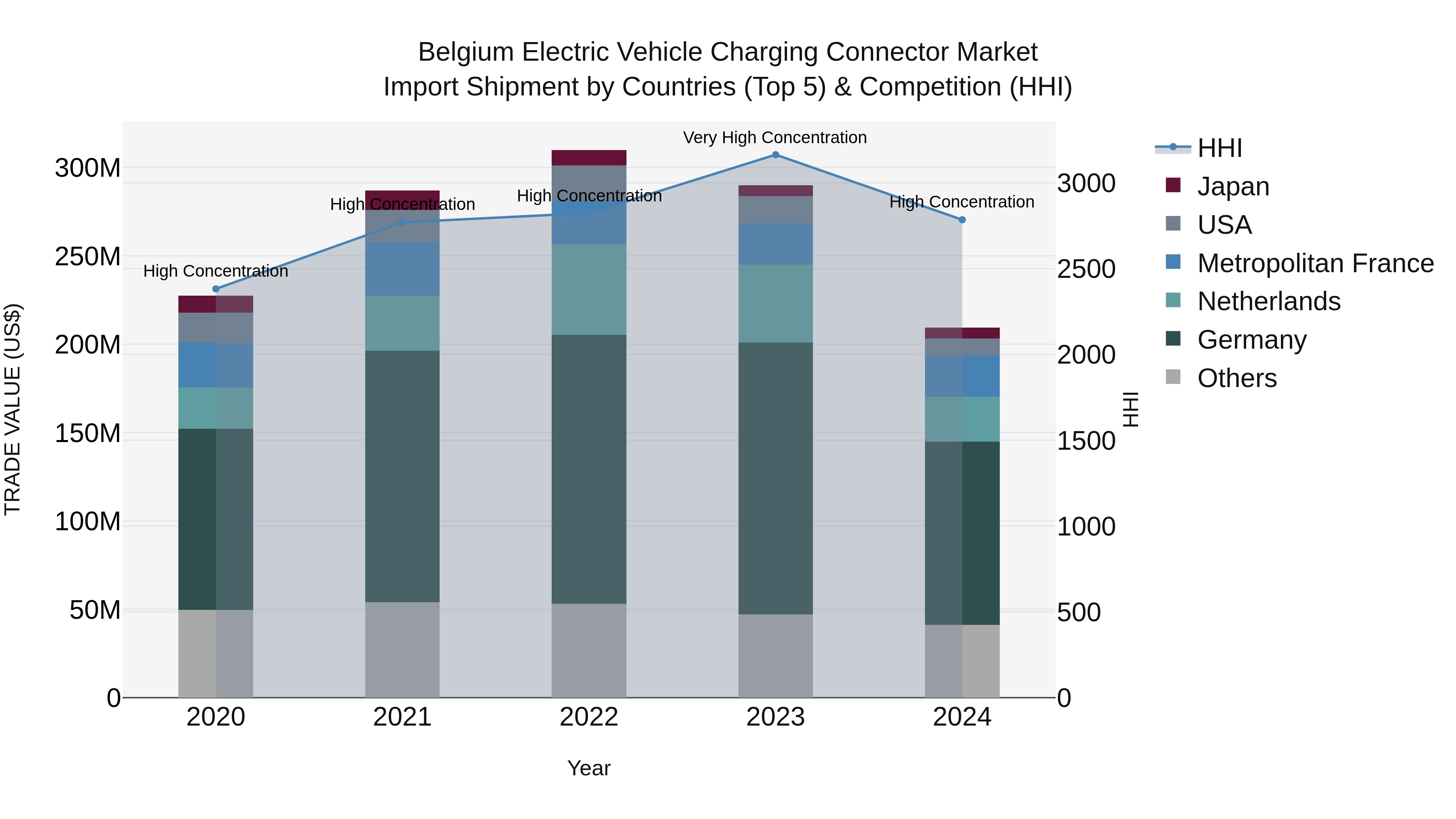 Belgium Electric Vehicle Charging Connector Market Top 5 Importing Countries and Market Competition (HHI) Analysis