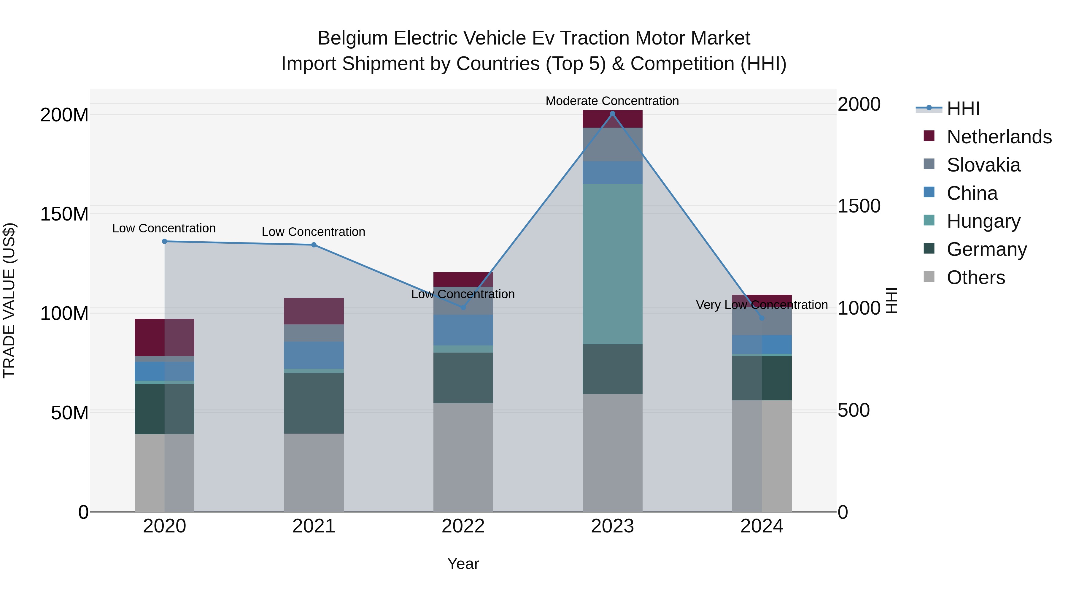Belgium Electric Vehicle Ev Traction Motor Market Top 5 Importing Countries and Market Competition (HHI) Analysis