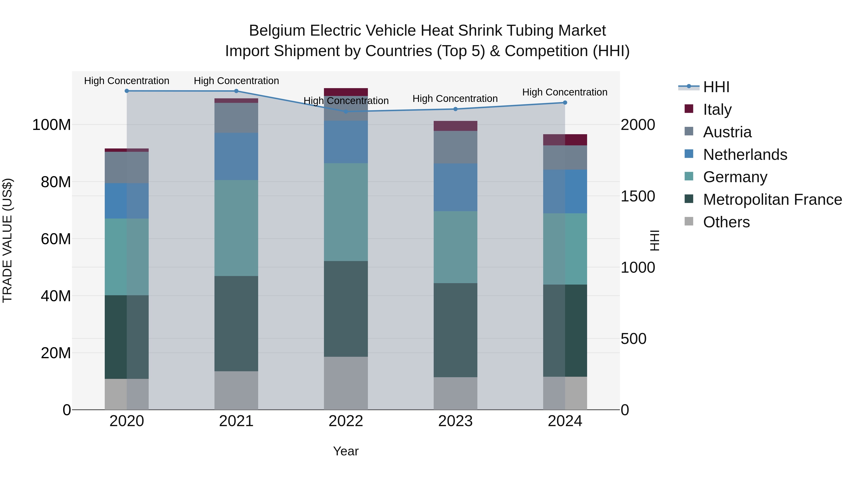 Belgium Electric Vehicle Heat Shrink Tubing Market Top 5 Importing Countries and Market Competition (HHI) Analysis