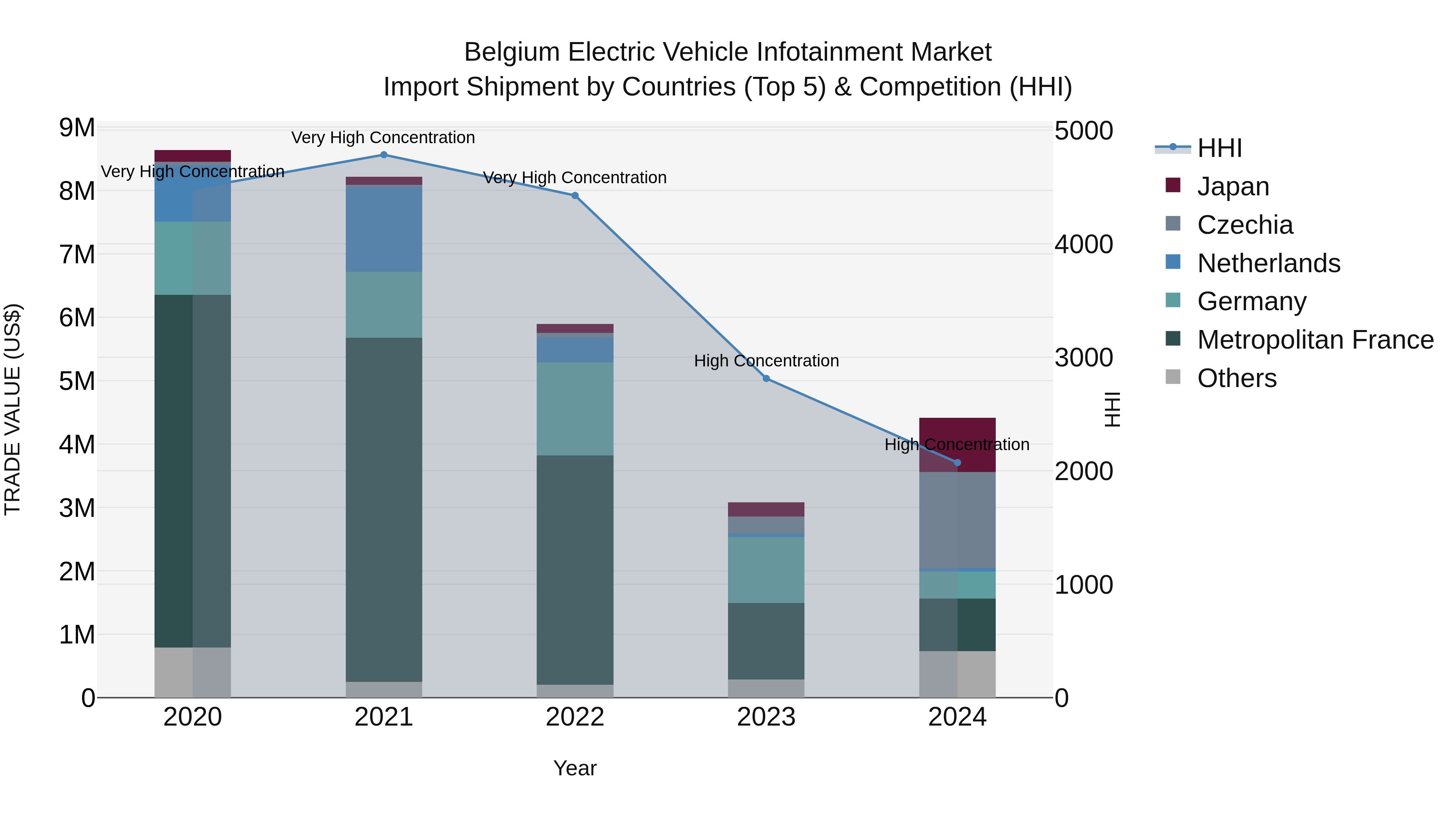 Belgium Electric Vehicle Infotainment Market Top 5 Importing Countries and Market Competition (HHI) Analysis