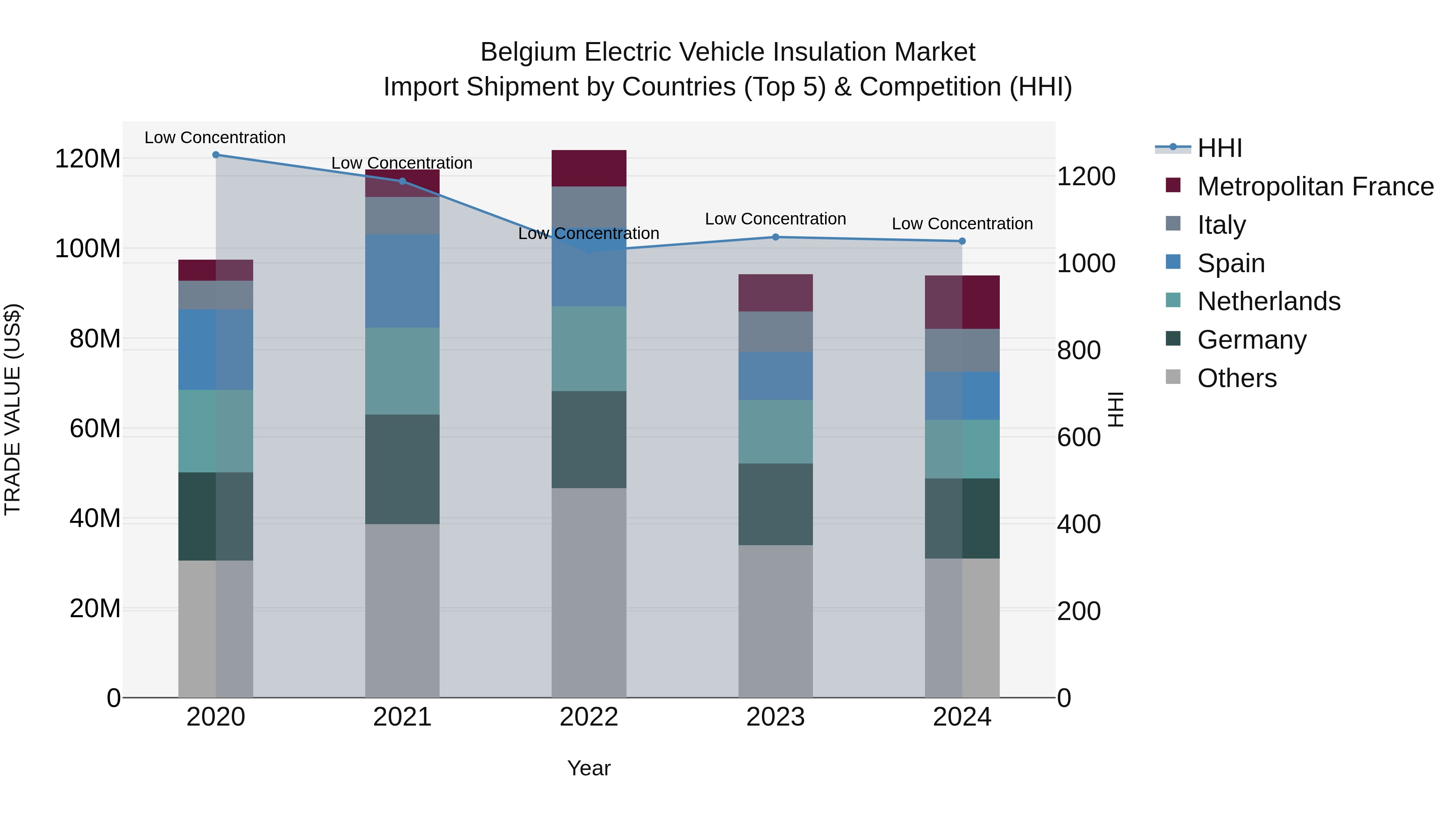 Belgium Electric Vehicle Insulation Market Top 5 Importing Countries and Market Competition (HHI) Analysis