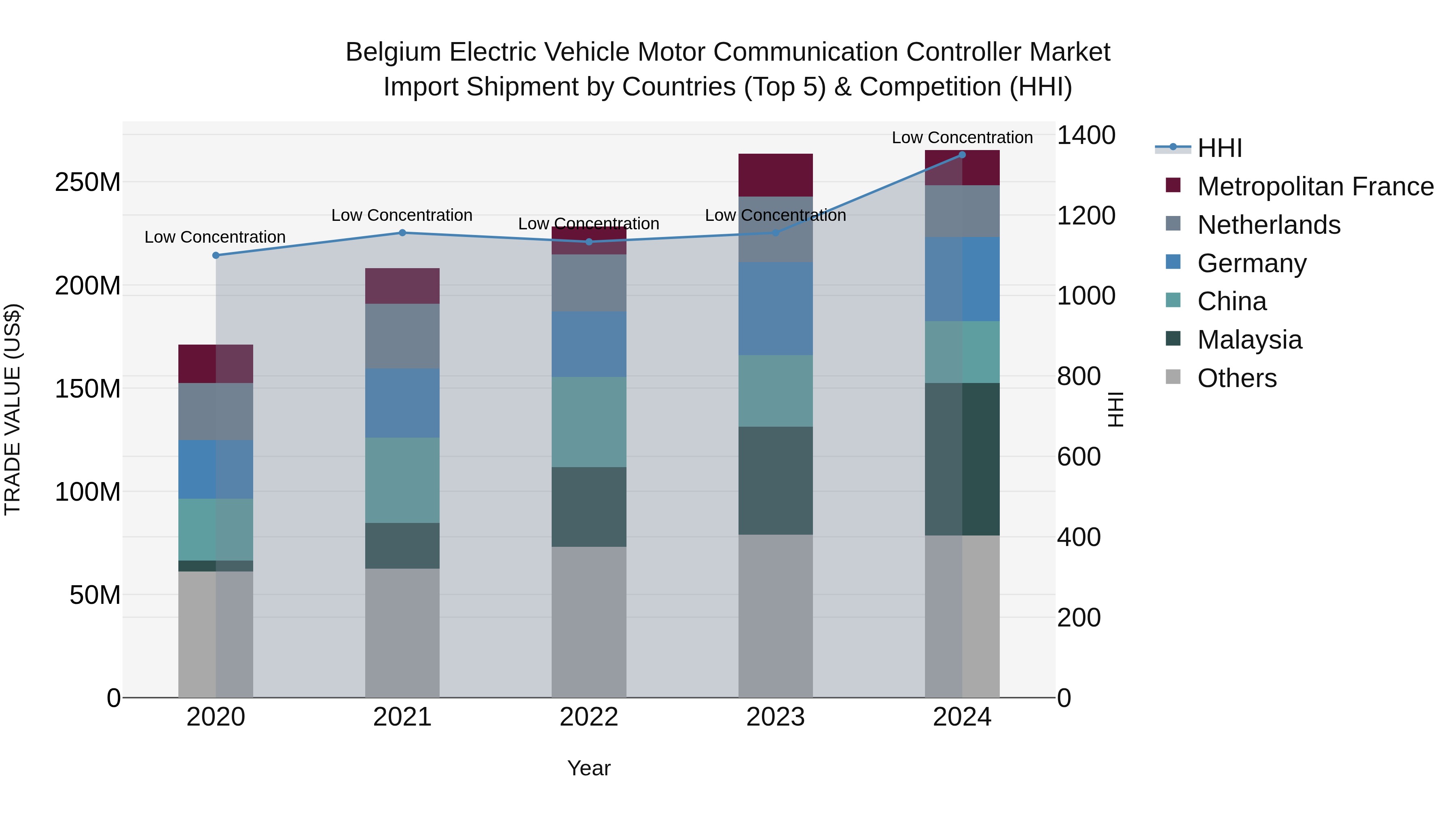 Belgium Electric Vehicle Motor Communication Controller Market Top 5 Importing Countries and Market Competition (HHI) Analysis