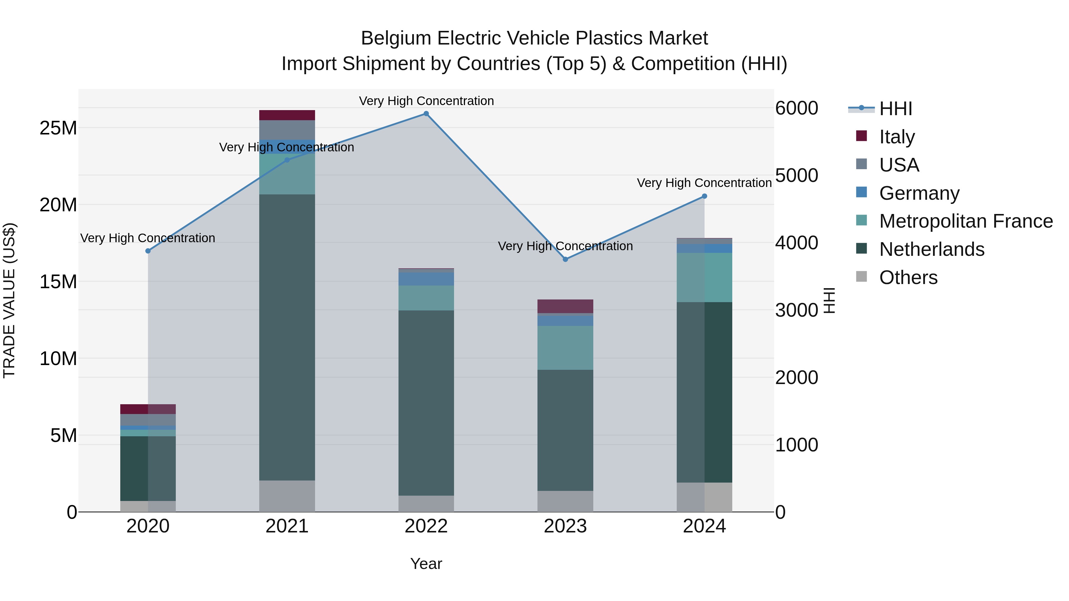 Belgium Electric Vehicle Plastics Market Top 5 Importing Countries and Market Competition (HHI) Analysis