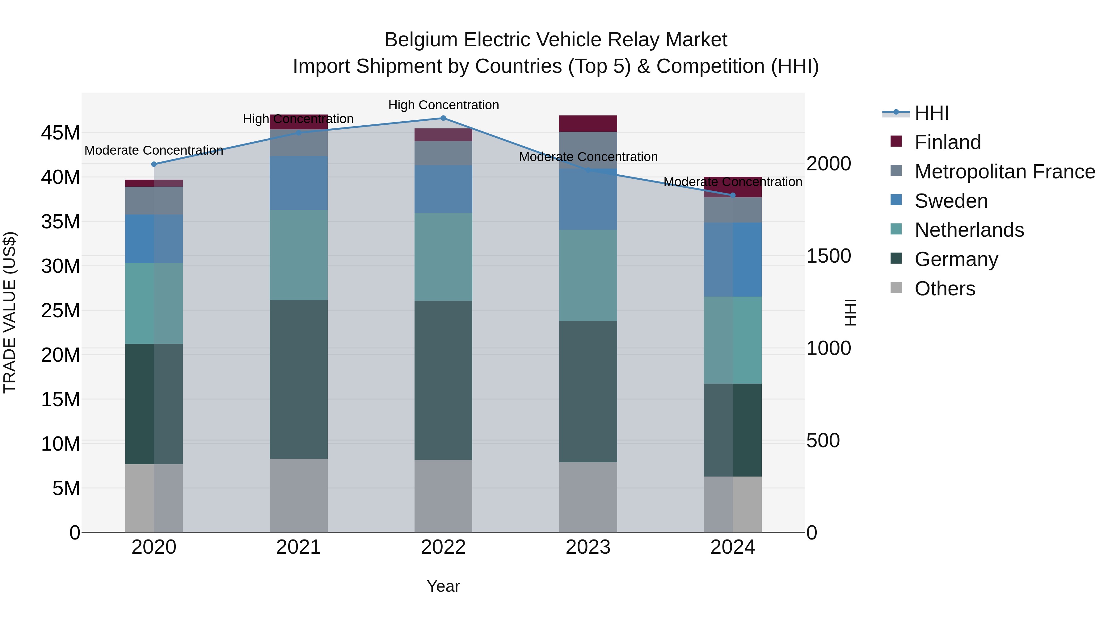 Belgium Electric Vehicle Relay Market Top 5 Importing Countries and Market Competition (HHI) Analysis