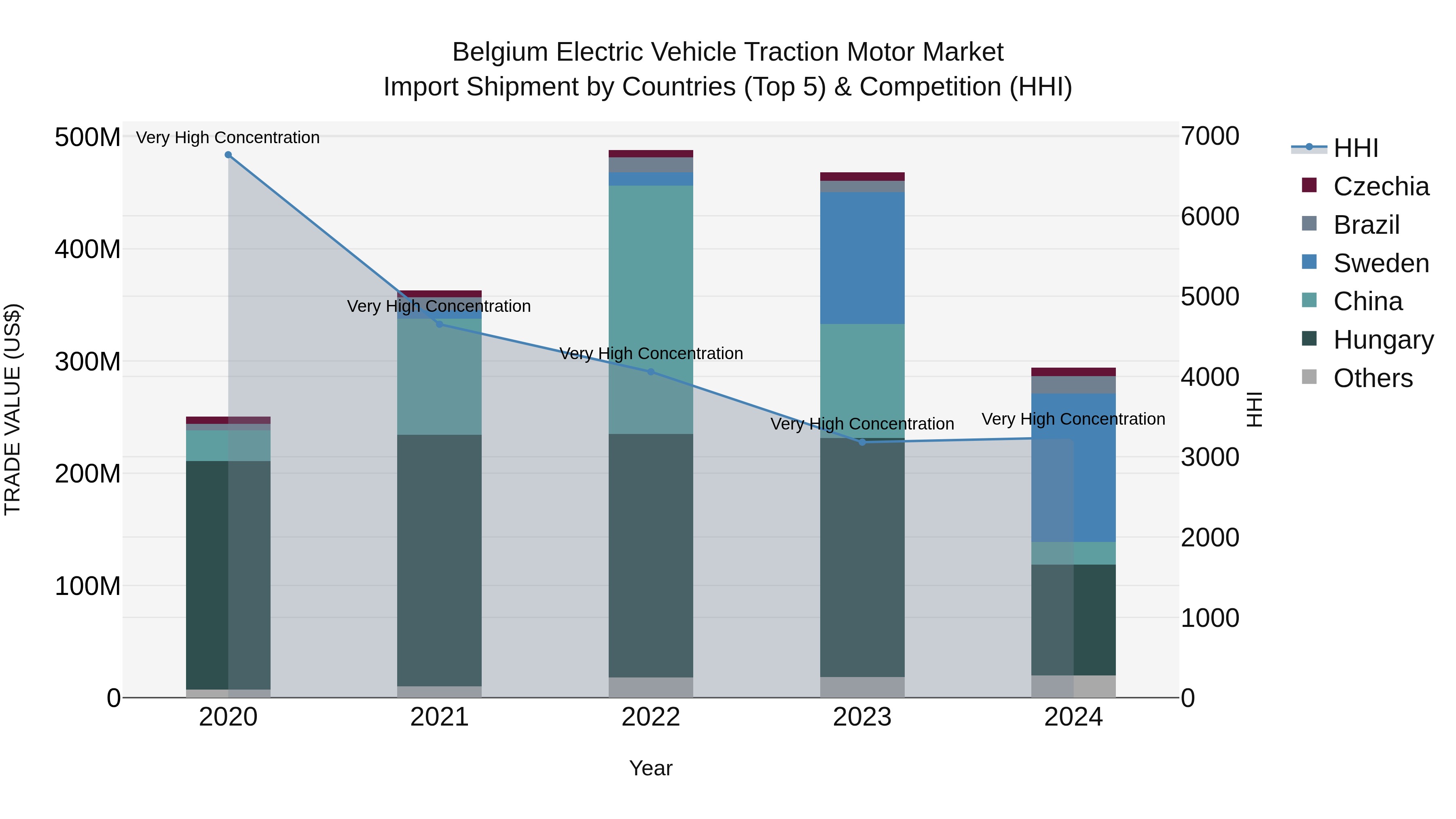 Belgium Electric Vehicle Traction Motor Market Top 5 Importing Countries and Market Competition (HHI) Analysis