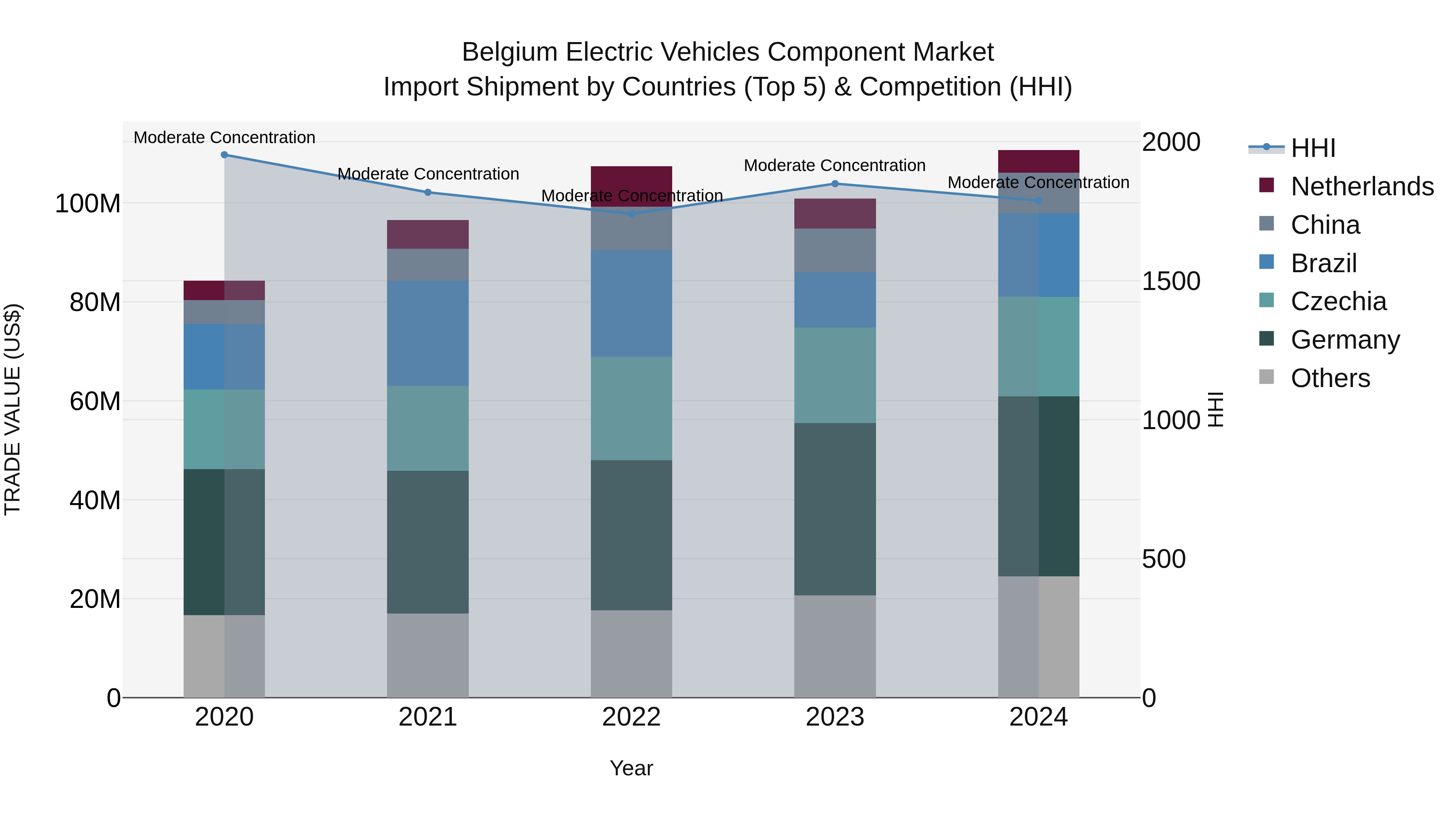 Belgium Electric Vehicles Component Market Top 5 Importing Countries and Market Competition (HHI) Analysis